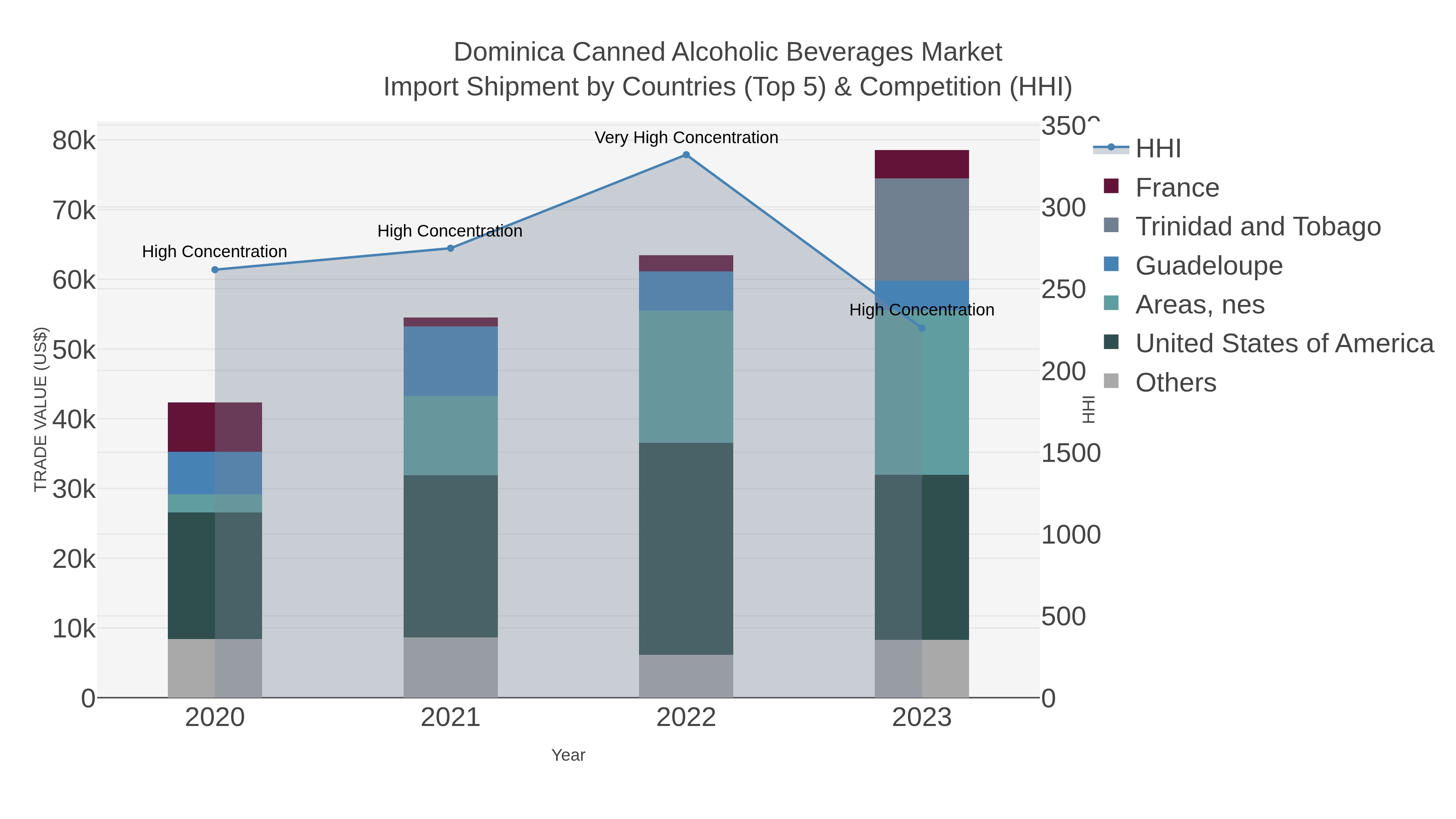 Dominica Canned Alcoholic Beverages Market Import Shipment by Countries (Top 5) & Competition (HHI)