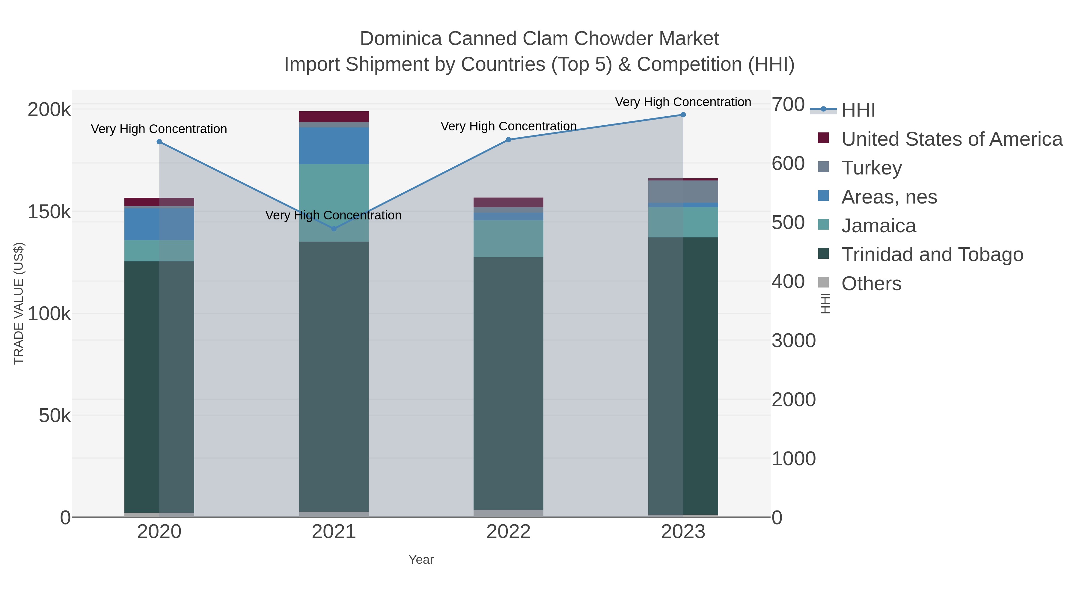 Dominica Canned Clam Chowder Market Import Shipment by Countries (Top 5) & Competition (HHI)