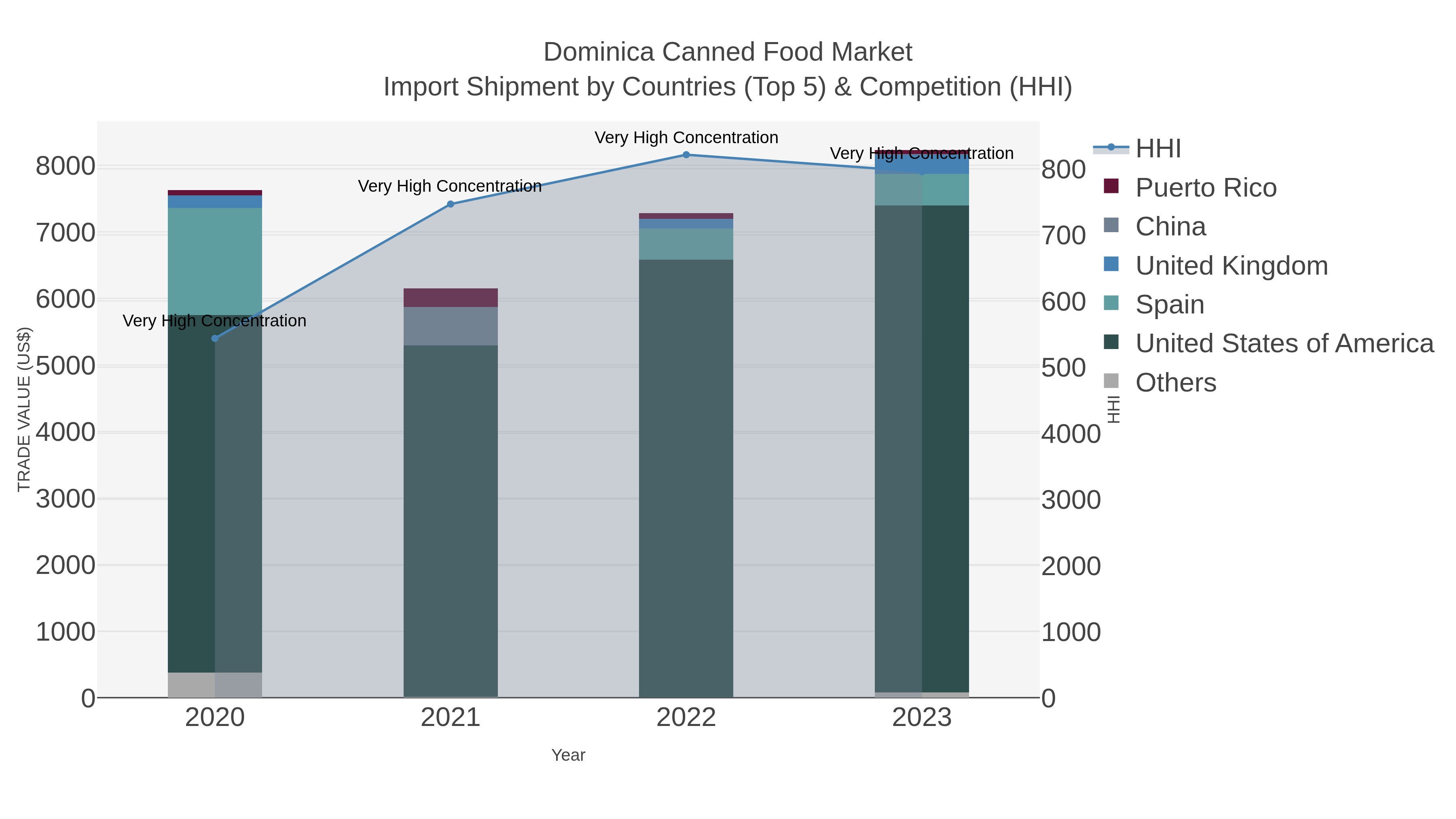 Dominica Canned Food Market Import Shipment by Countries (Top 5) & Competition (HHI)