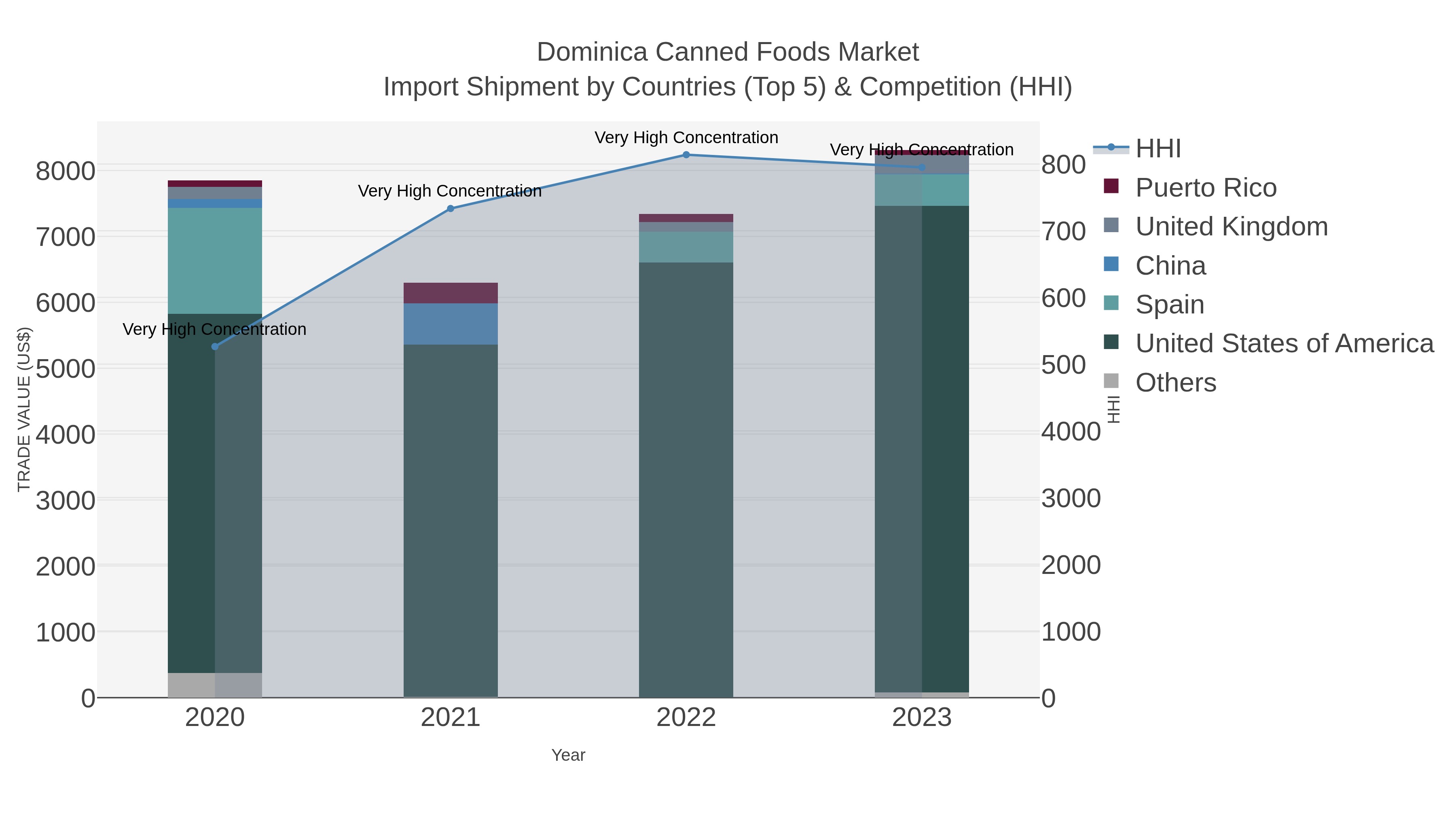 Dominica Canned Foods Market Import Shipment by Countries (Top 5) & Competition (HHI)