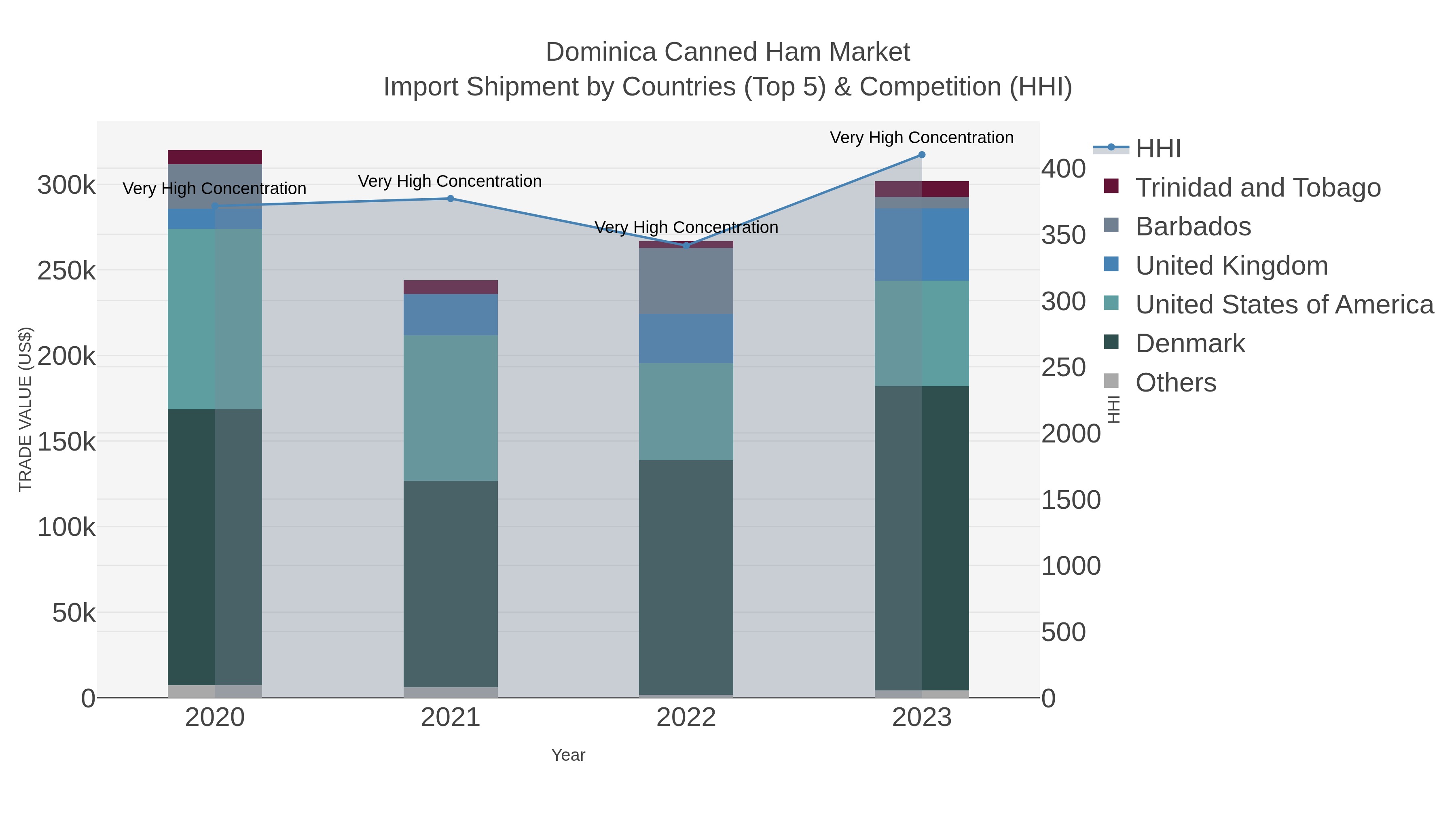 Dominica Canned Ham Market Import Shipment by Countries (Top 5) & Competition (HHI)