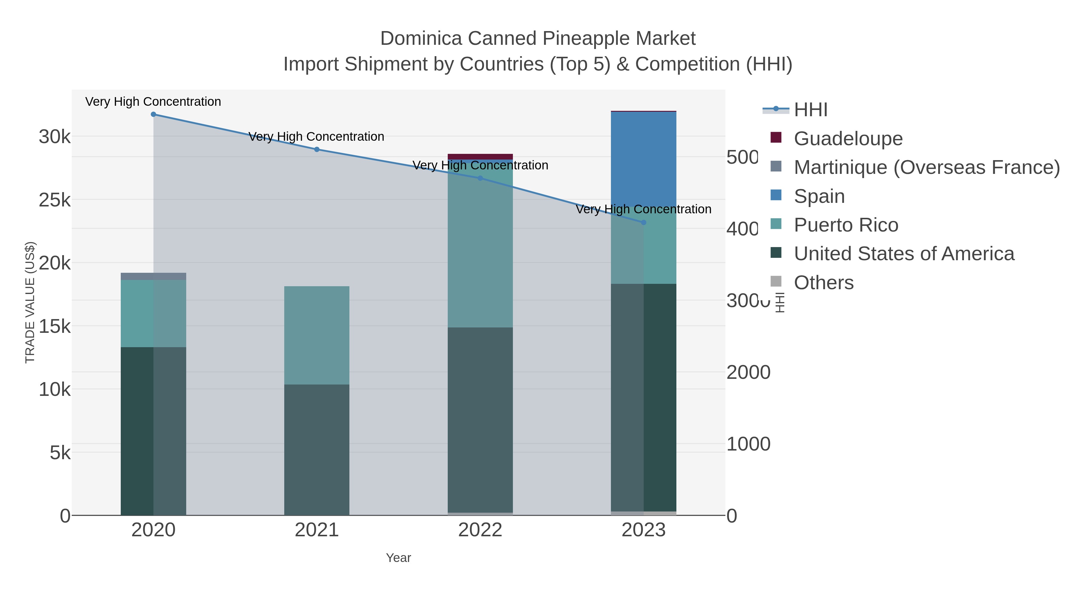 Dominica Canned Pineapple Market Import Shipment by Countries (Top 5) & Competition (HHI)