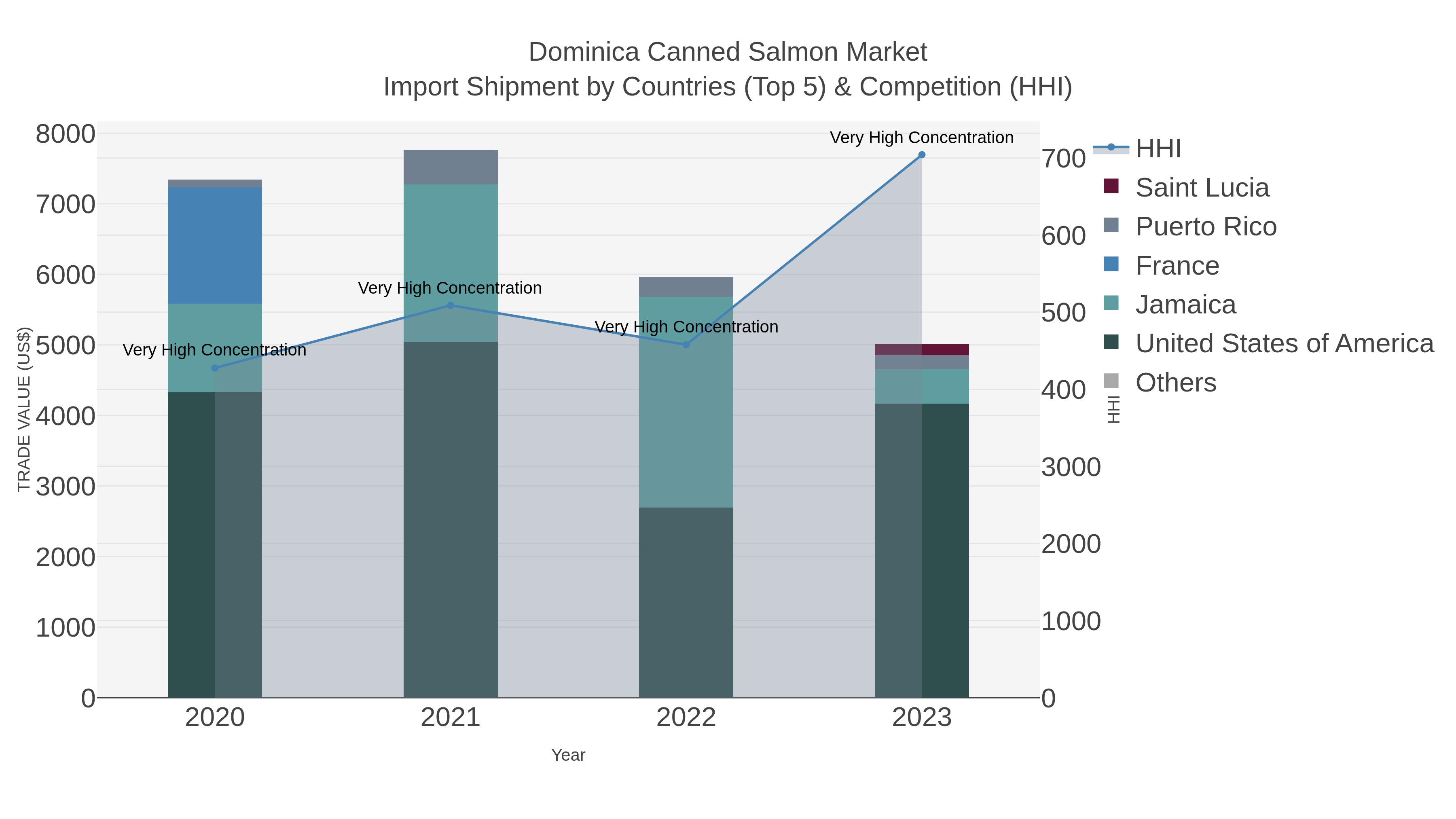 Dominica Canned Salmon Market Import Shipment by Countries (Top 5) & Competition (HHI)