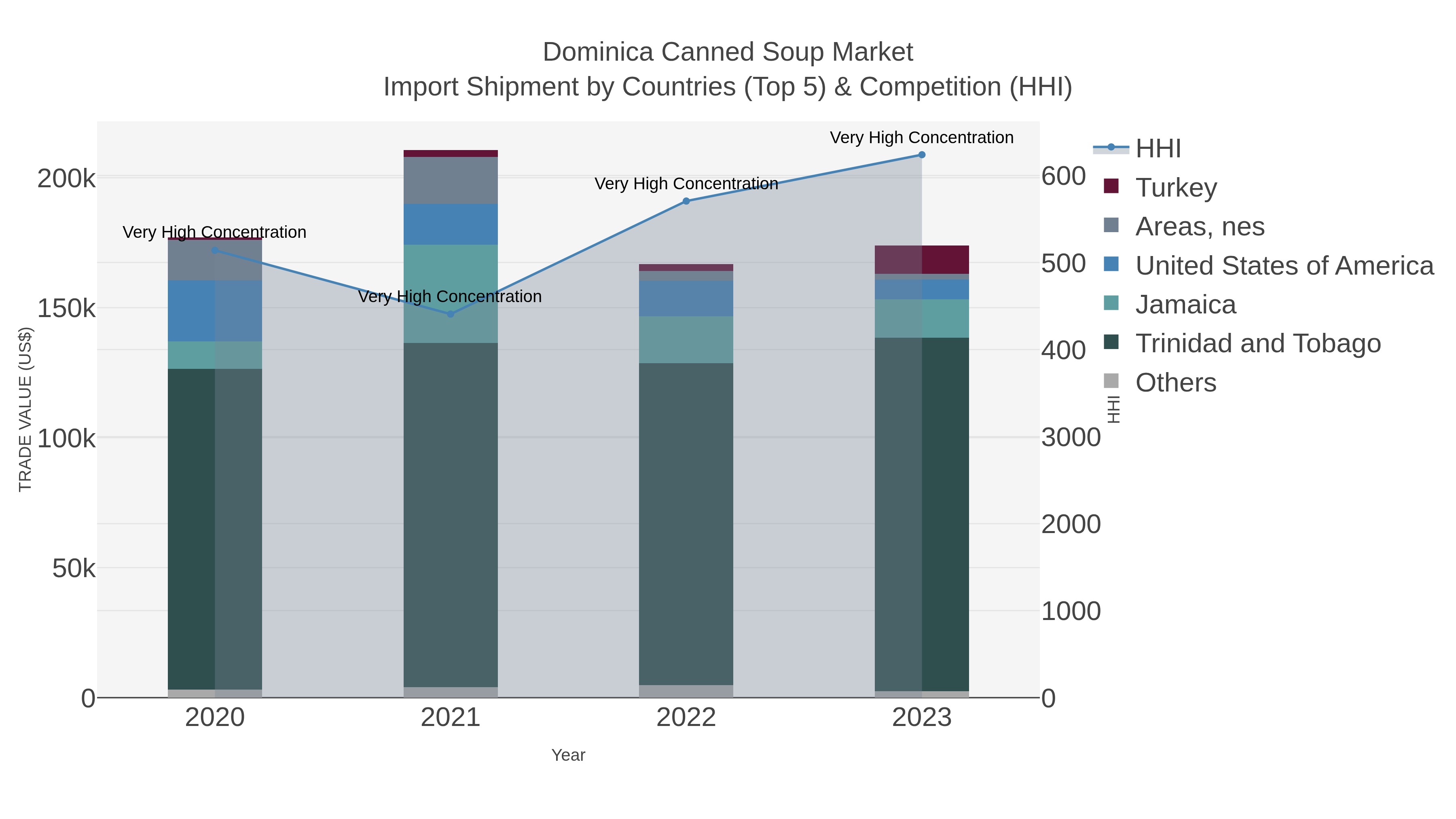 Dominica Canned Soup Market Import Shipment by Countries (Top 5) & Competition (HHI)