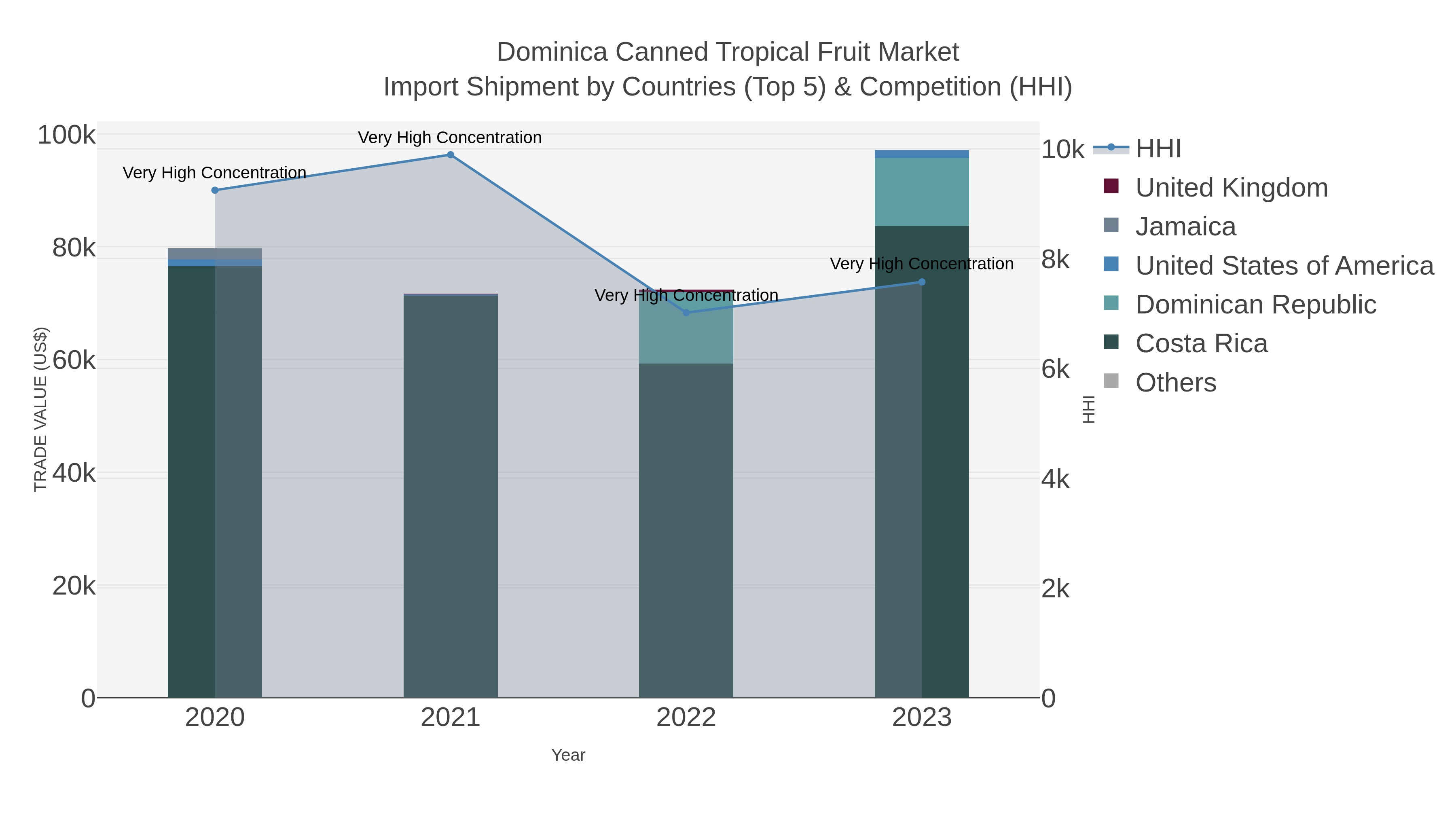 Dominica Canned Tropical Fruit Market Import Shipment by Countries (Top 5) & Competition (HHI)