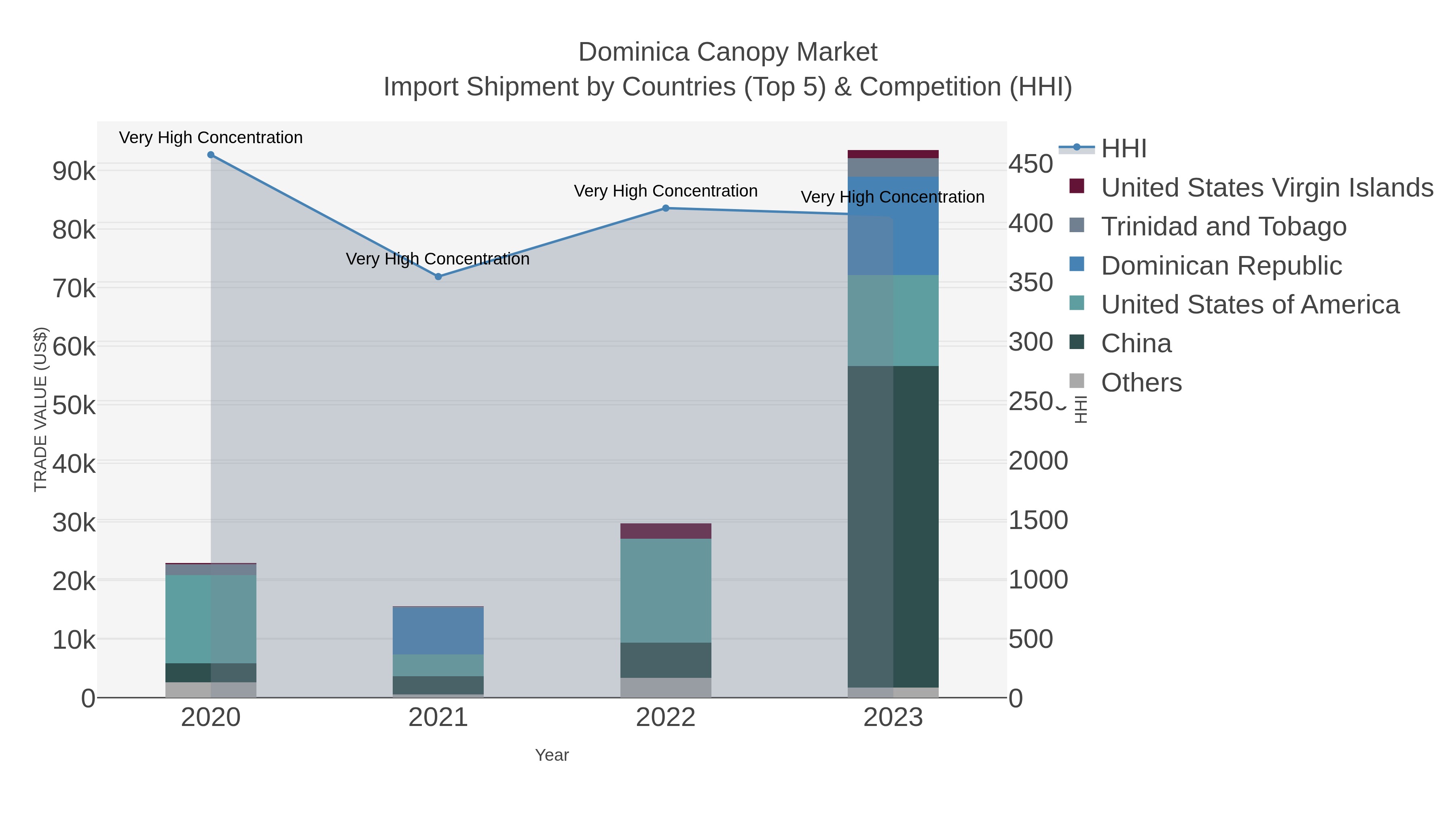 Dominica Canopy Market Import Shipment by Countries (Top 5) & Competition (HHI)