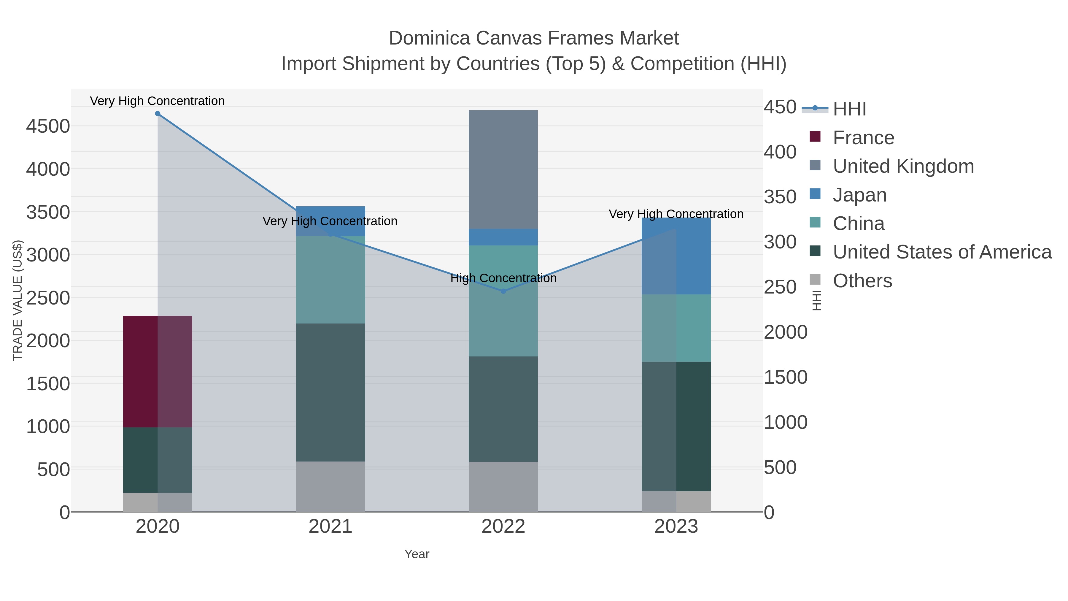 Dominica Canvas Frames Market Import Shipment by Countries (Top 5) & Competition (HHI)