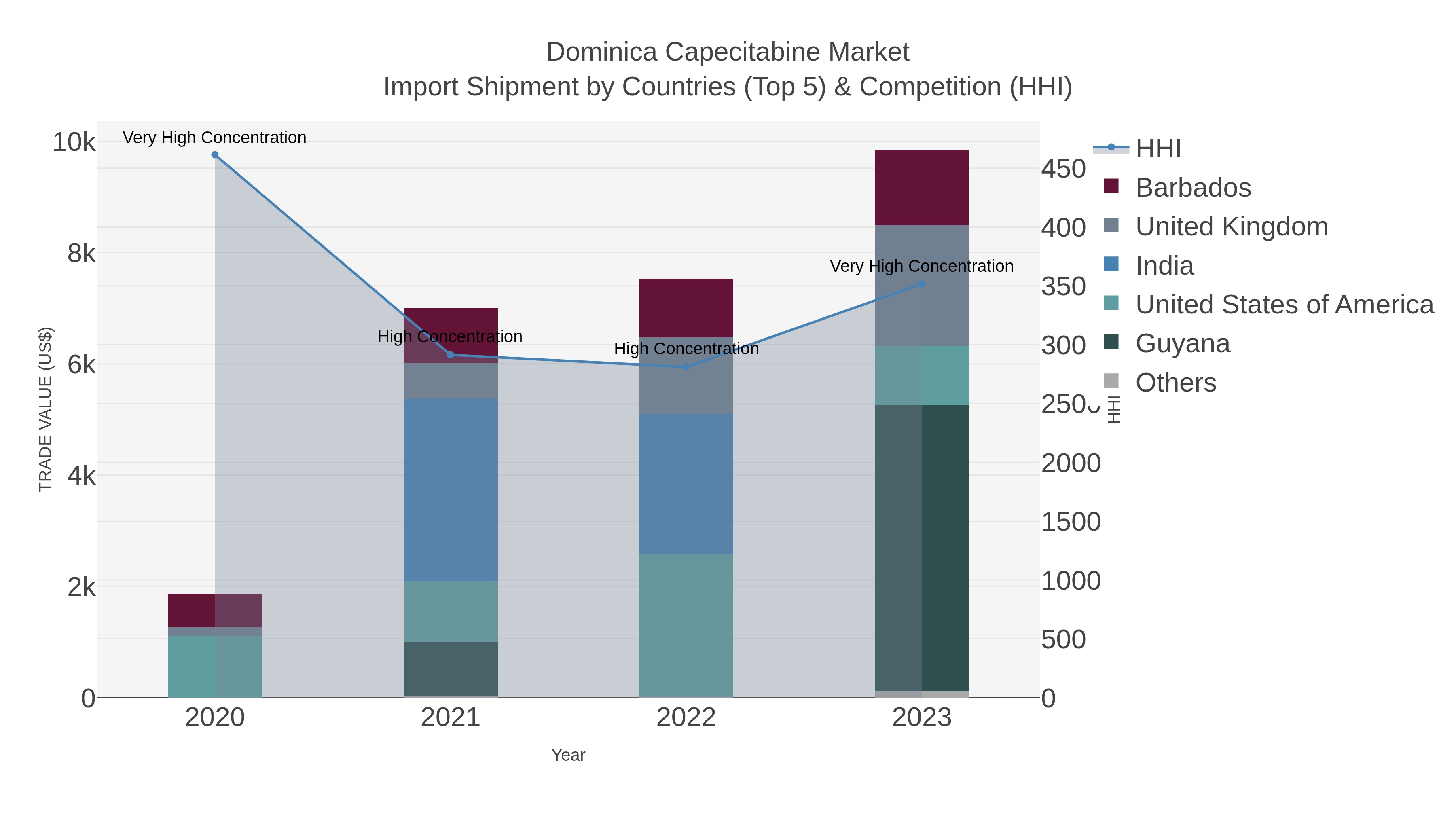 Dominica Capecitabine Market Import Shipment by Countries (Top 5) & Competition (HHI)