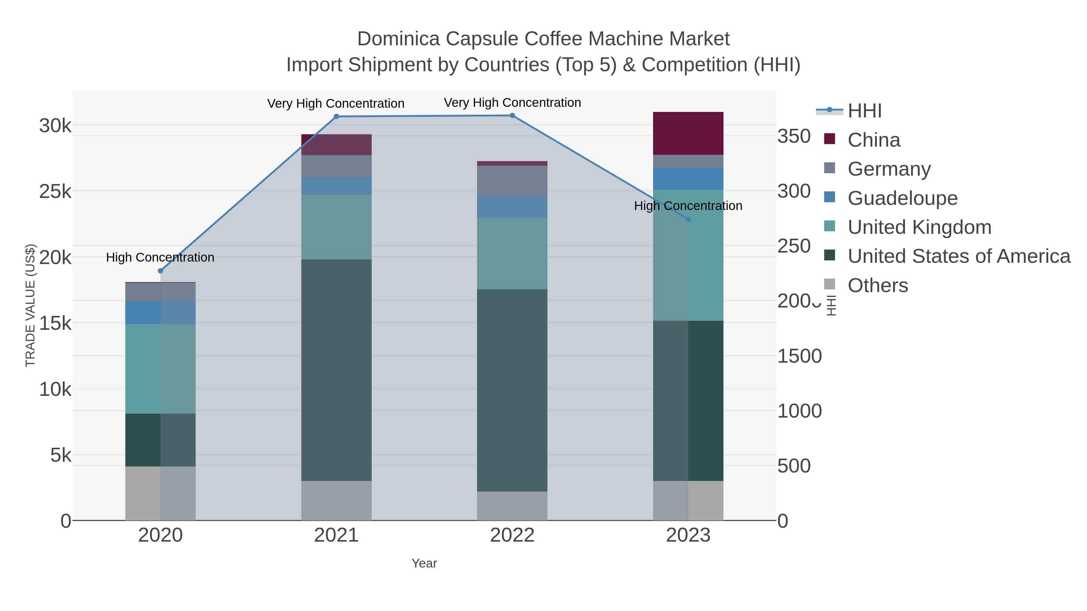 Dominica Capsule Coffee Machine Market Import Shipment by Countries (Top 5) & Competition (HHI)