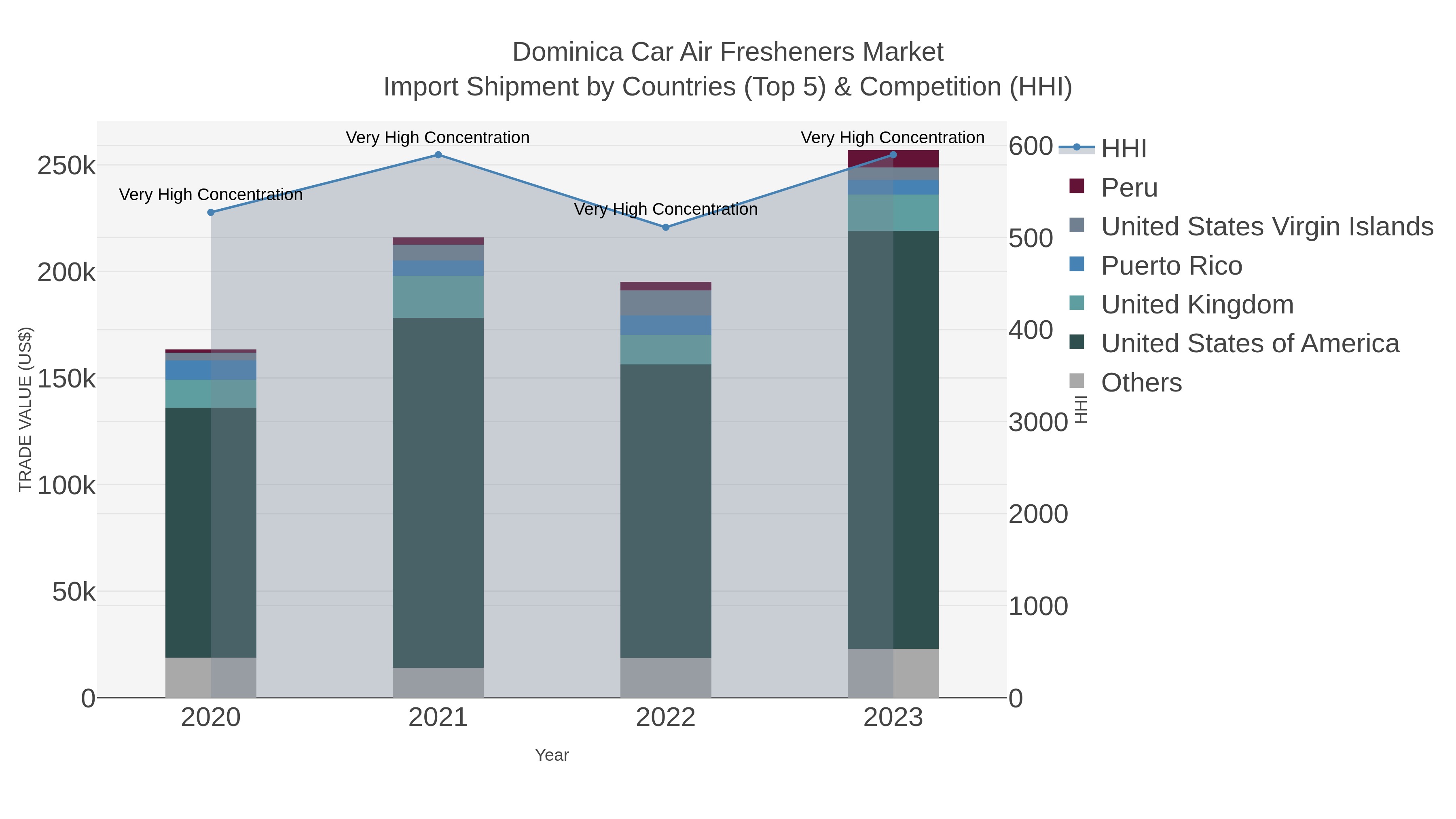 Dominica Car Air Fresheners Market Import Shipment by Countries (Top 5) & Competition (HHI)
