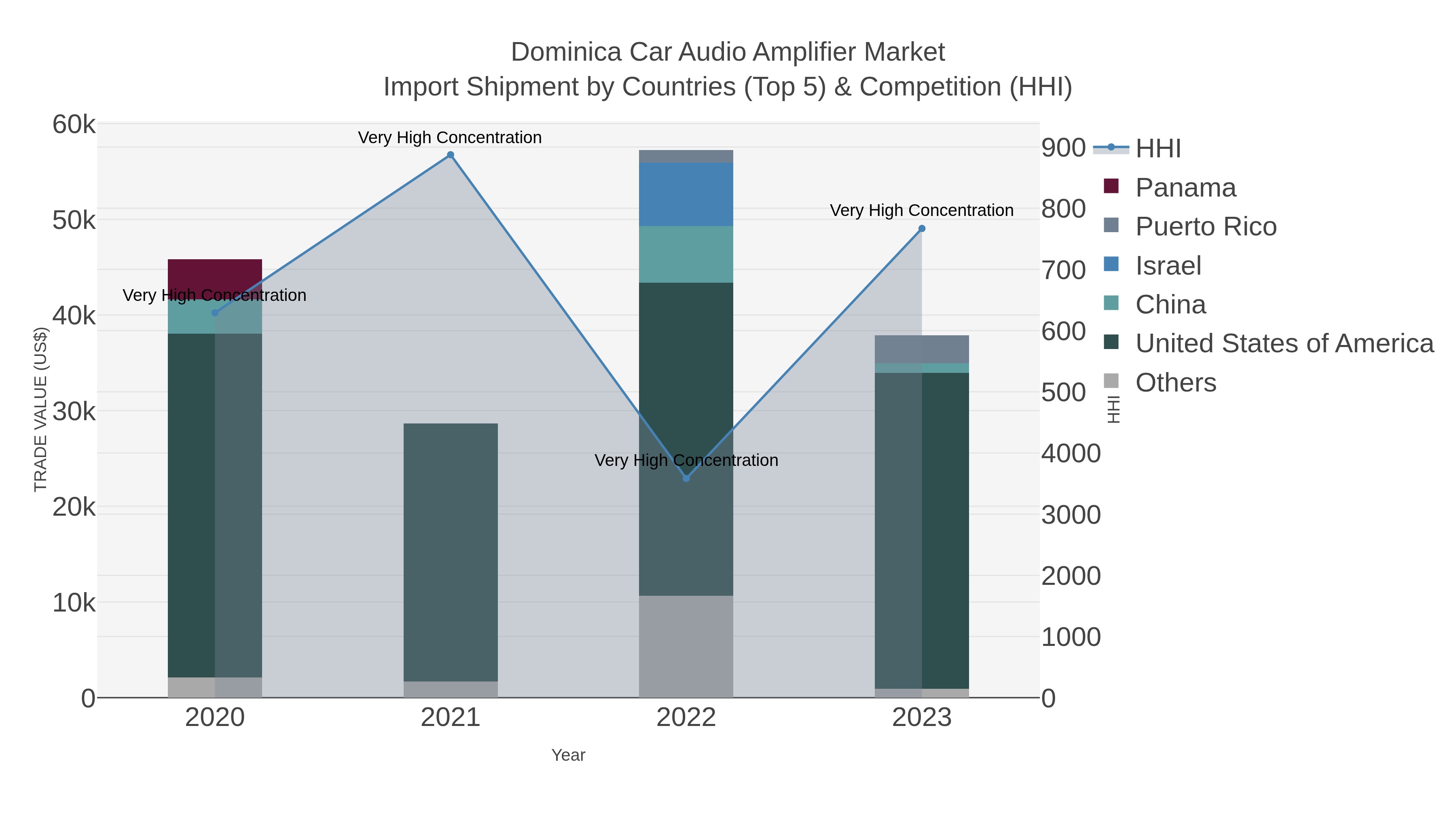 Dominica Car Audio Amplifier Market Import Shipment by Countries (Top 5) & Competition (HHI)