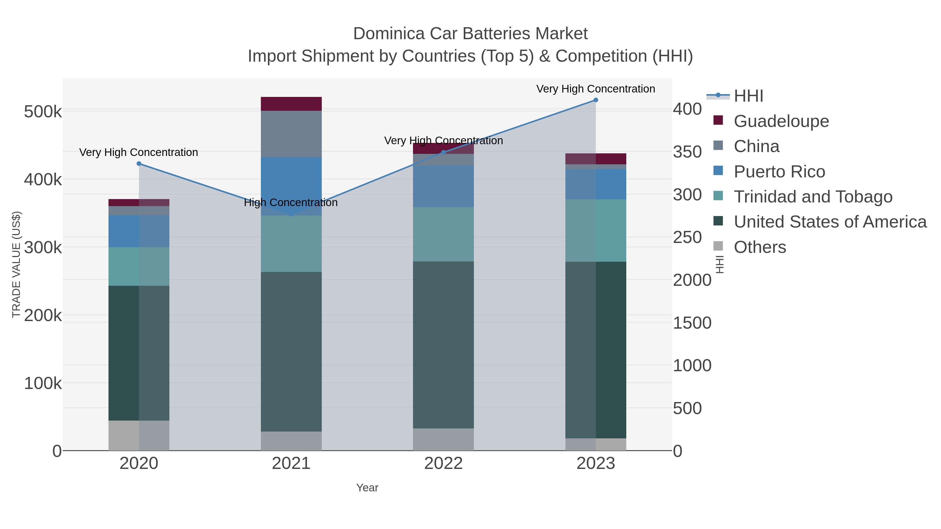Dominica Car Batteries Market Import Shipment by Countries (Top 5) & Competition (HHI)