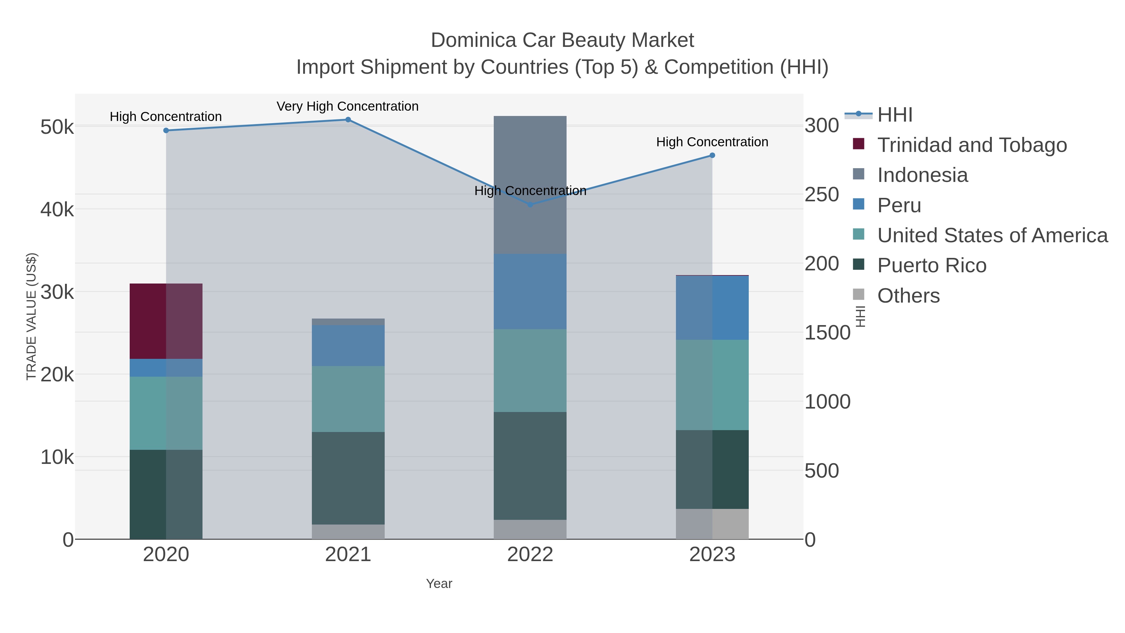 Dominica Car Beauty Market Import Shipment by Countries (Top 5) & Competition (HHI)