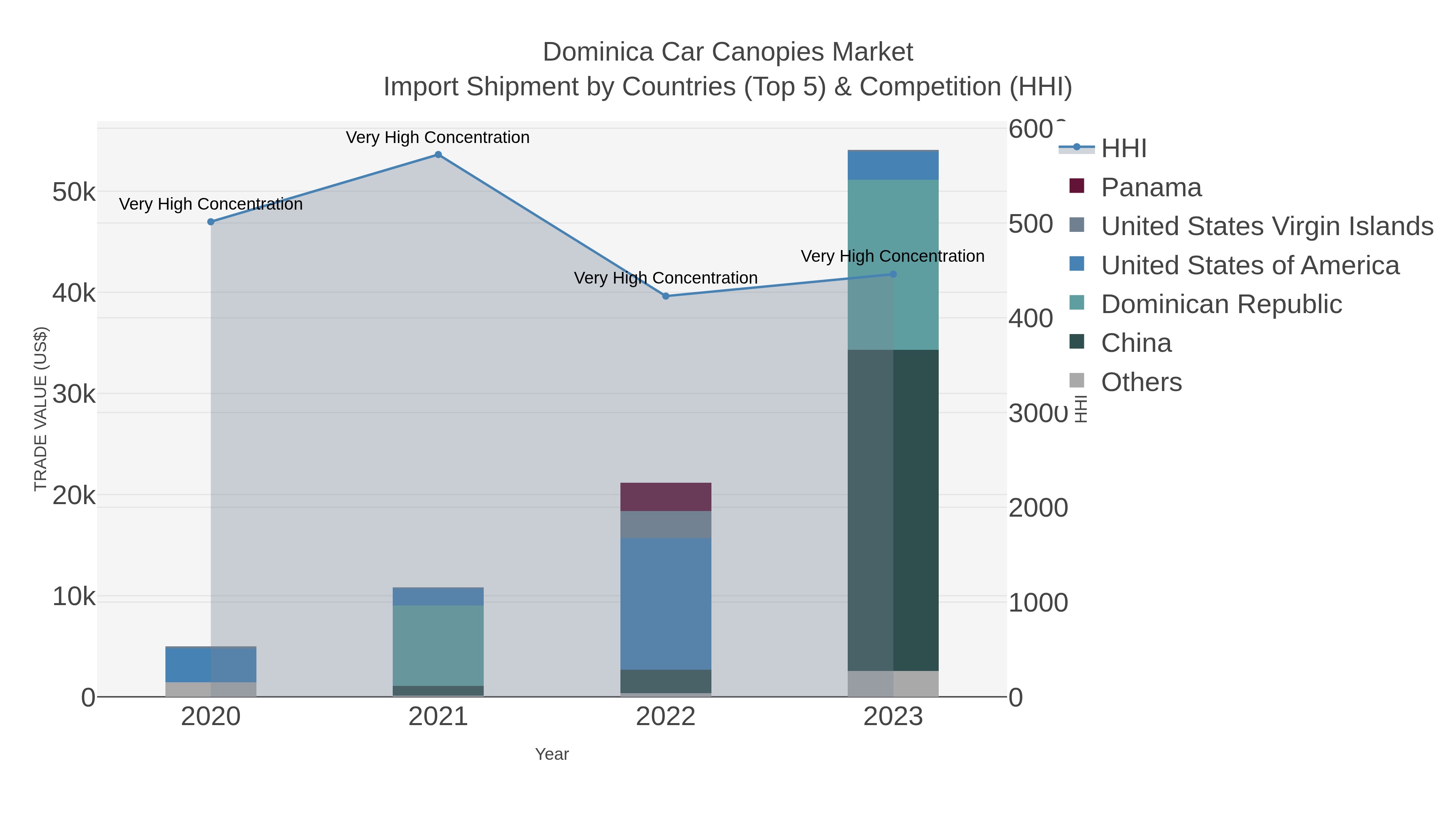 Dominica Car Canopies Market Import Shipment by Countries (Top 5) & Competition (HHI)