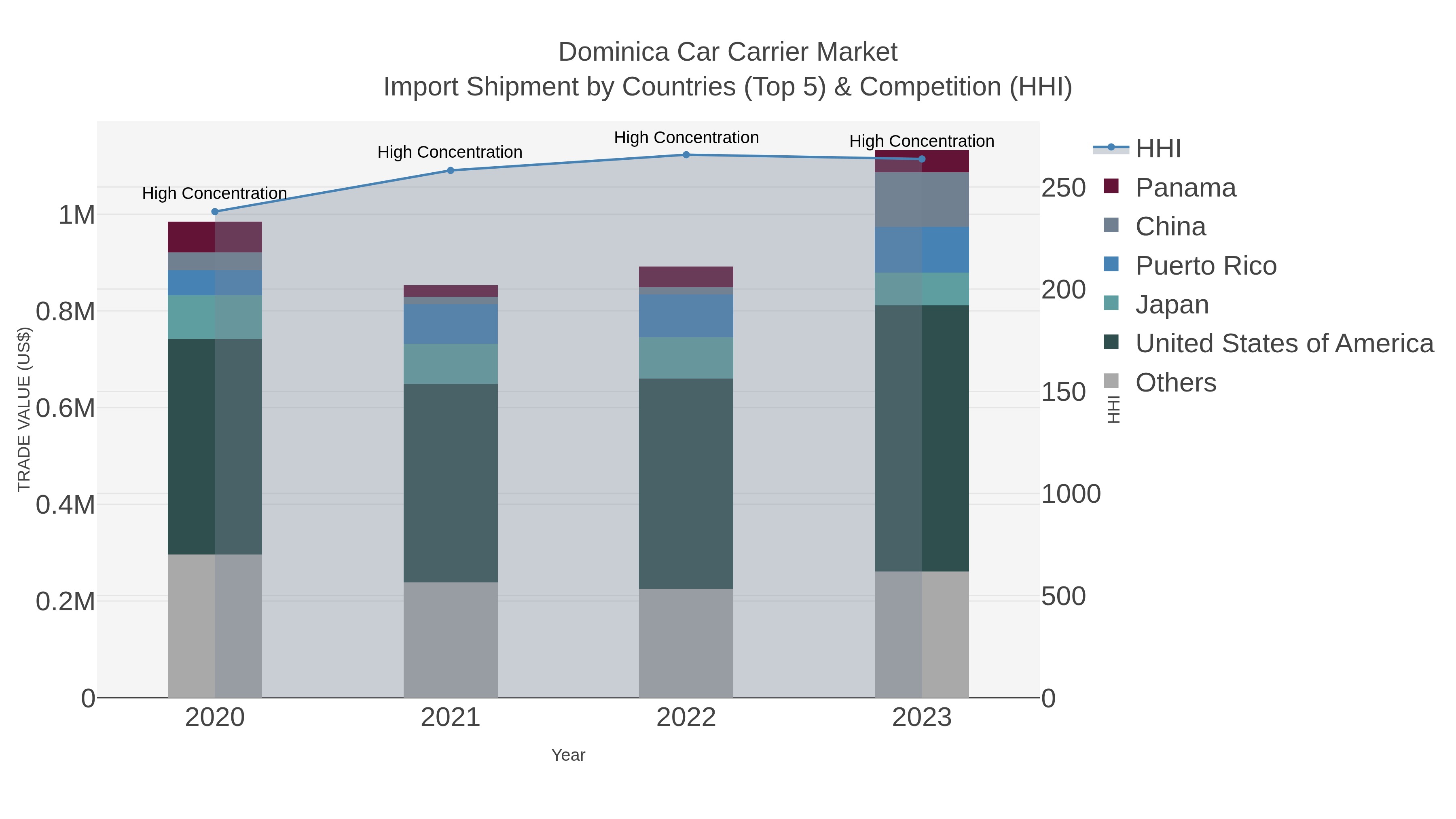 Dominica Car Carrier Market Import Shipment by Countries (Top 5) & Competition (HHI)