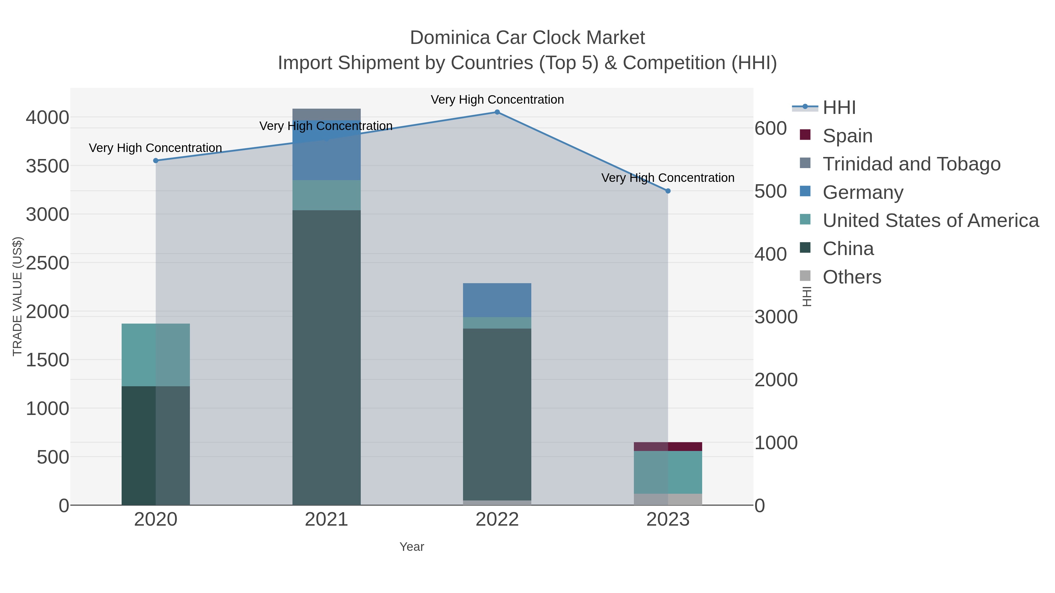 Dominica Car Clock Market Import Shipment by Countries (Top 5) & Competition (HHI)