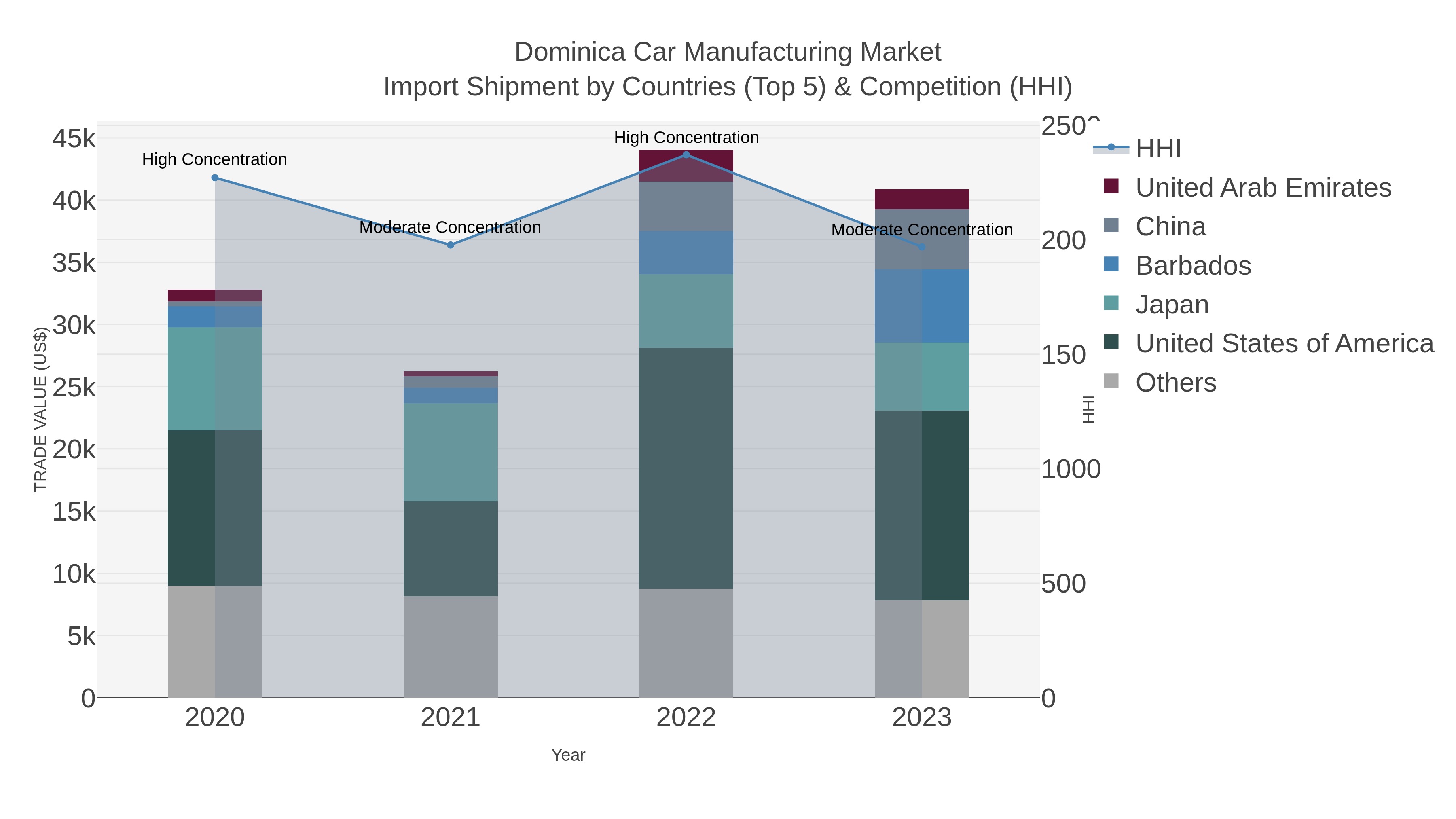 Dominica Car Manufacturing Market Import Shipment by Countries (Top 5) & Competition (HHI)