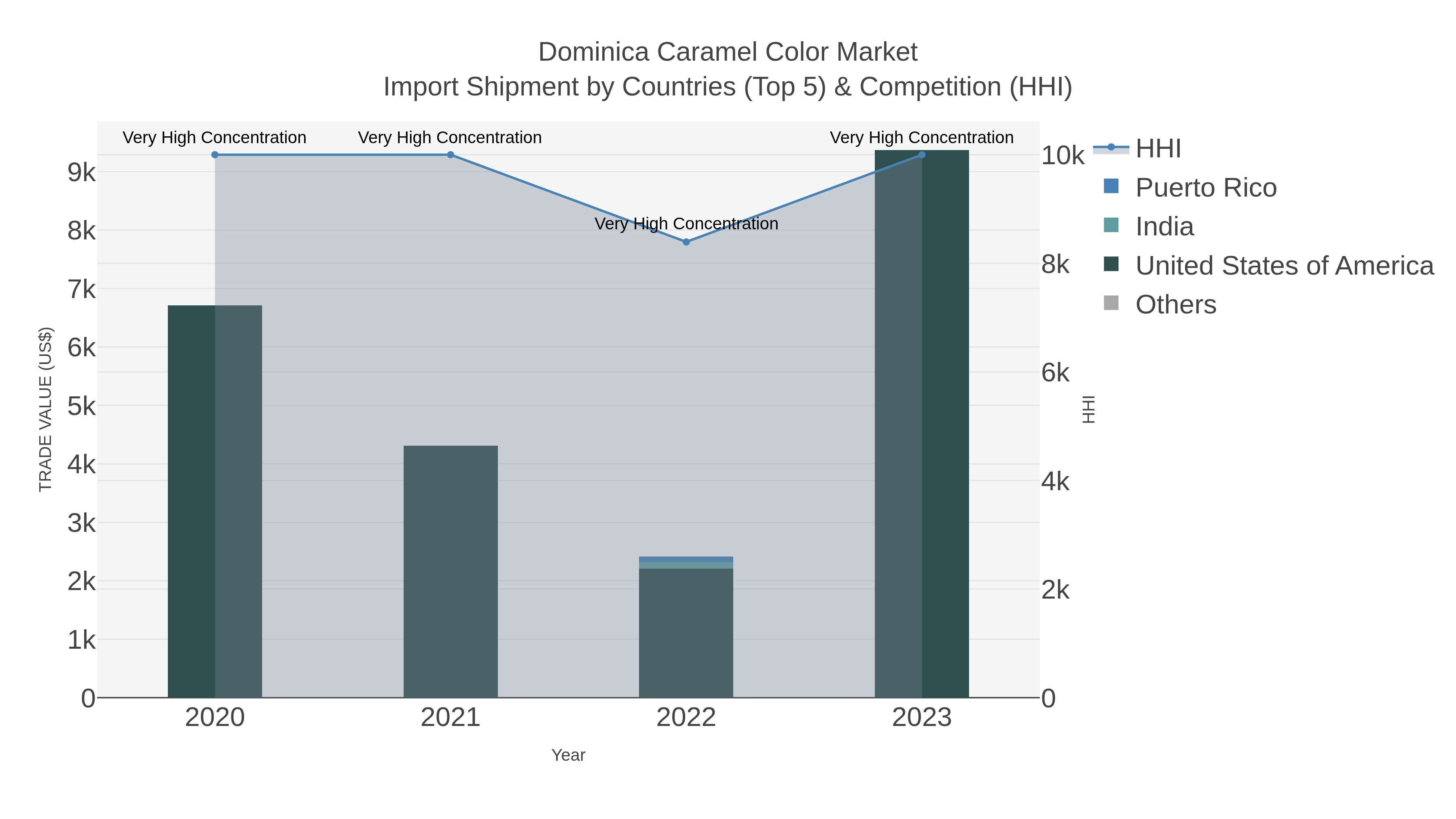 Dominica Caramel Color Market Import Shipment by Countries (Top 5) & Competition (HHI)