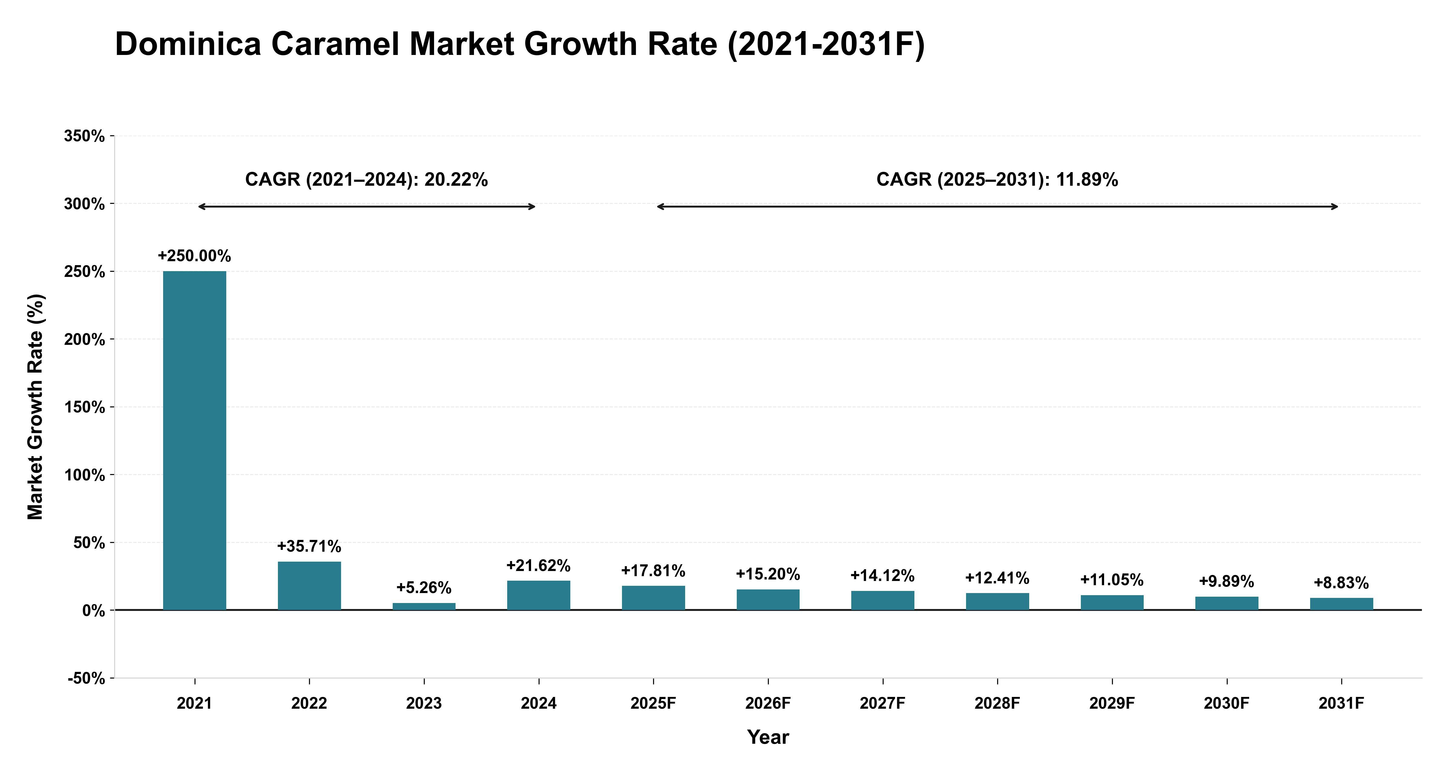 Dominica Caramel Market Year-wise Growth Rate (2021-2031F)