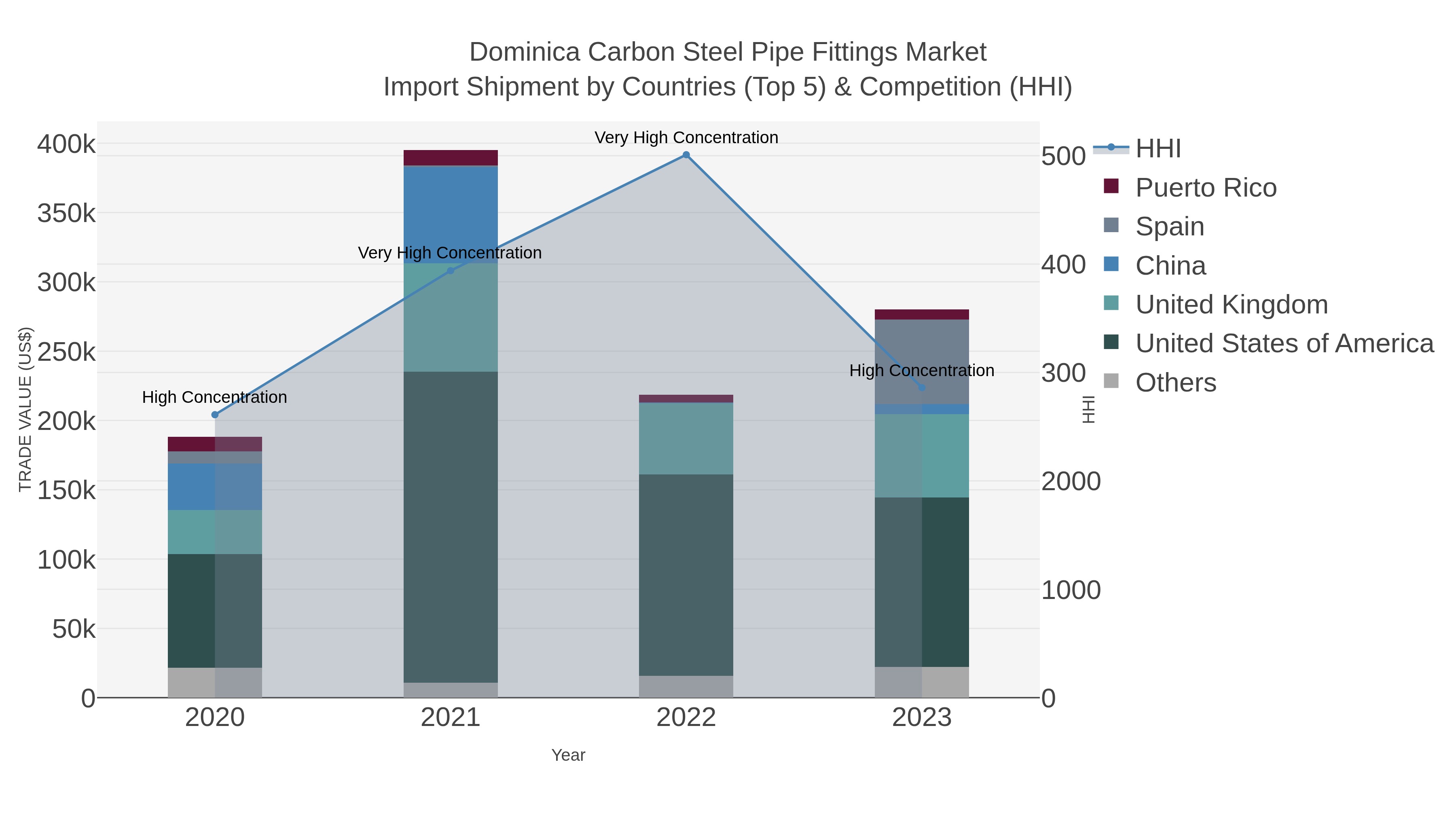 Dominica Carbon Steel Pipe Fittings Market Import Shipment by Countries (Top 5) & Competition (HHI)