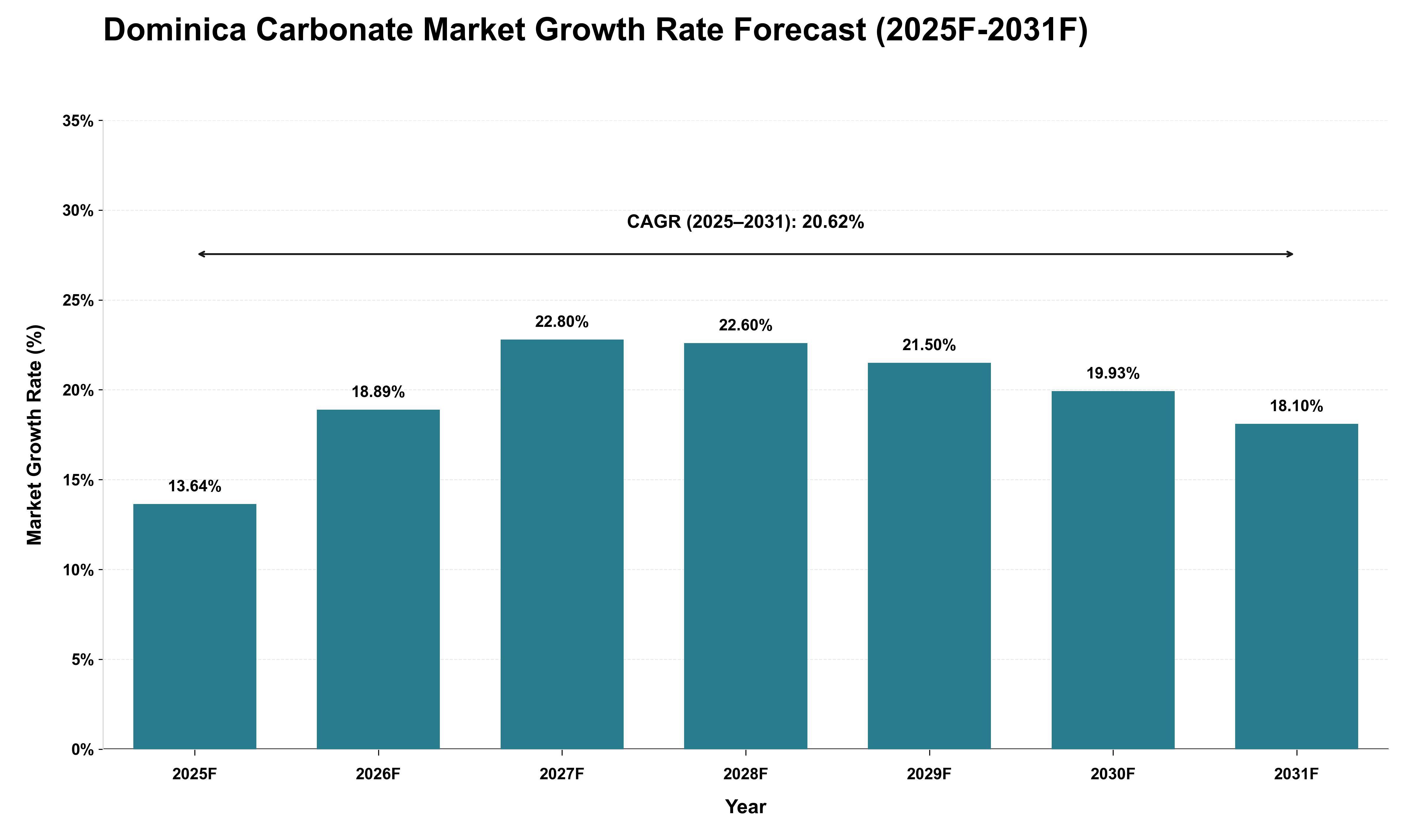 Dominica Carbonate Market Growth Rate Analysis (2025 - 2031)