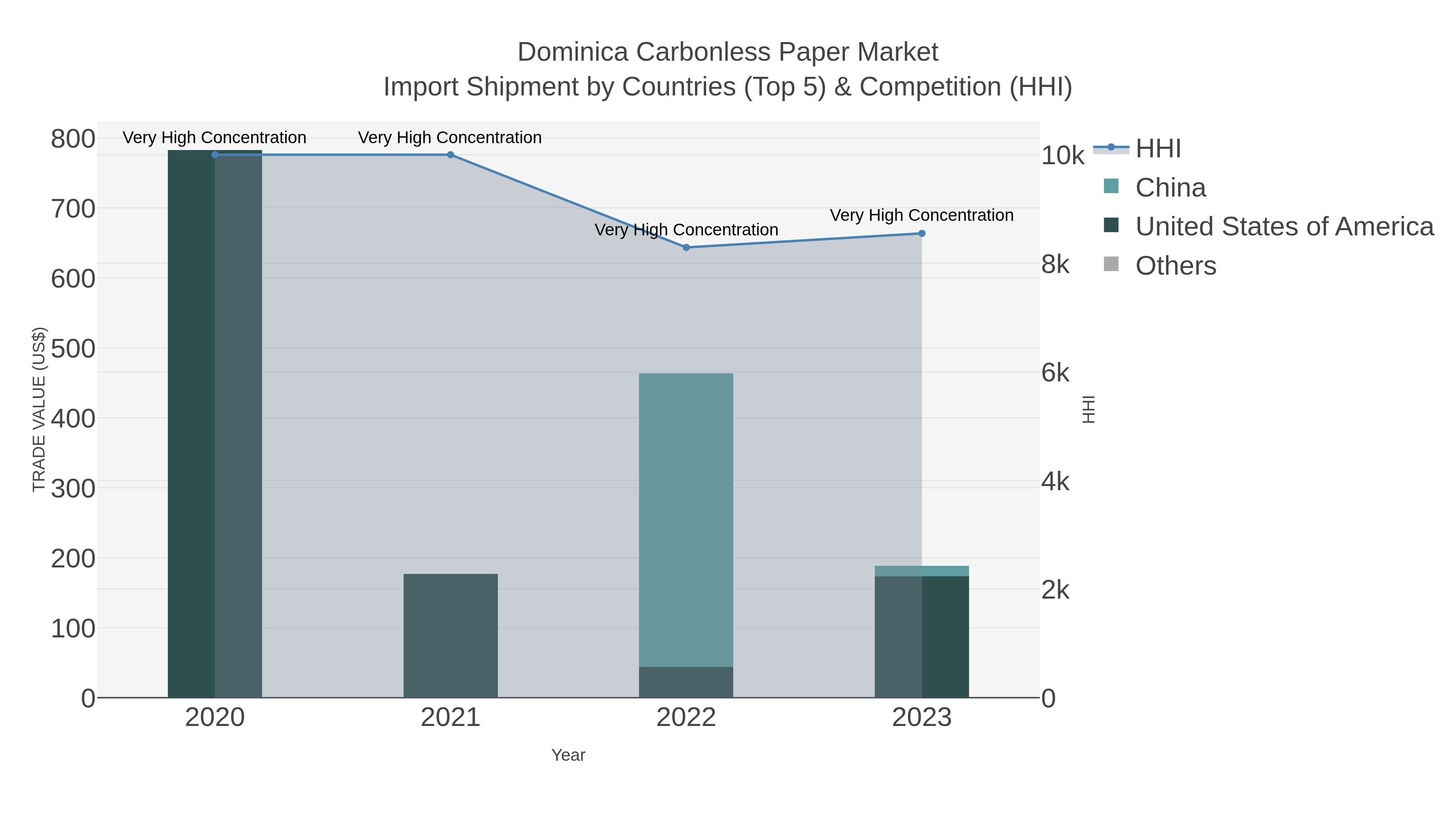 Dominica Carbonless Paper Market Import Shipment by Countries (Top 5) & Competition (HHI)