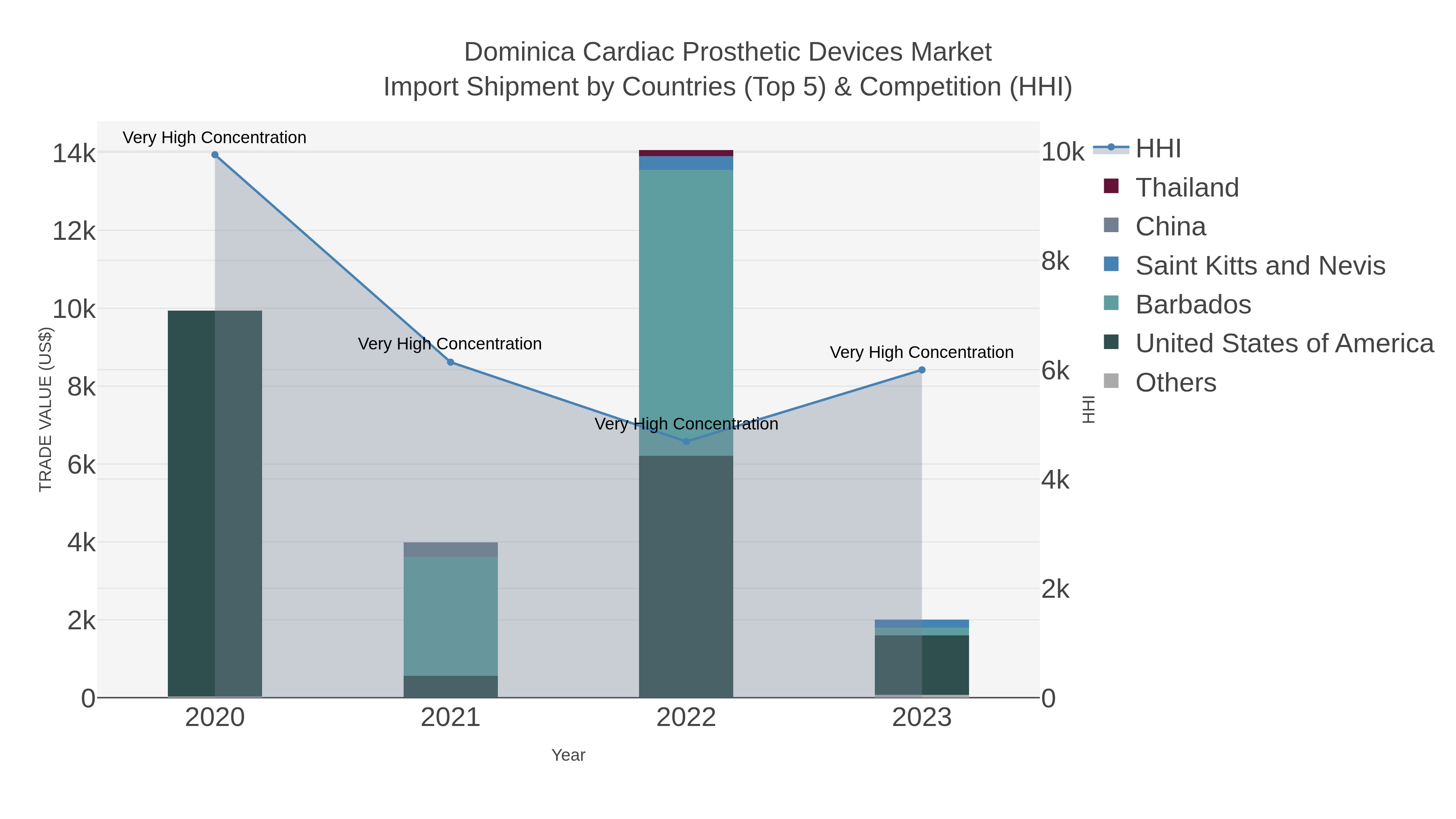 Dominica Cardiac Prosthetic Devices Market Import Shipment by Countries (Top 5) & Competition (HHI)