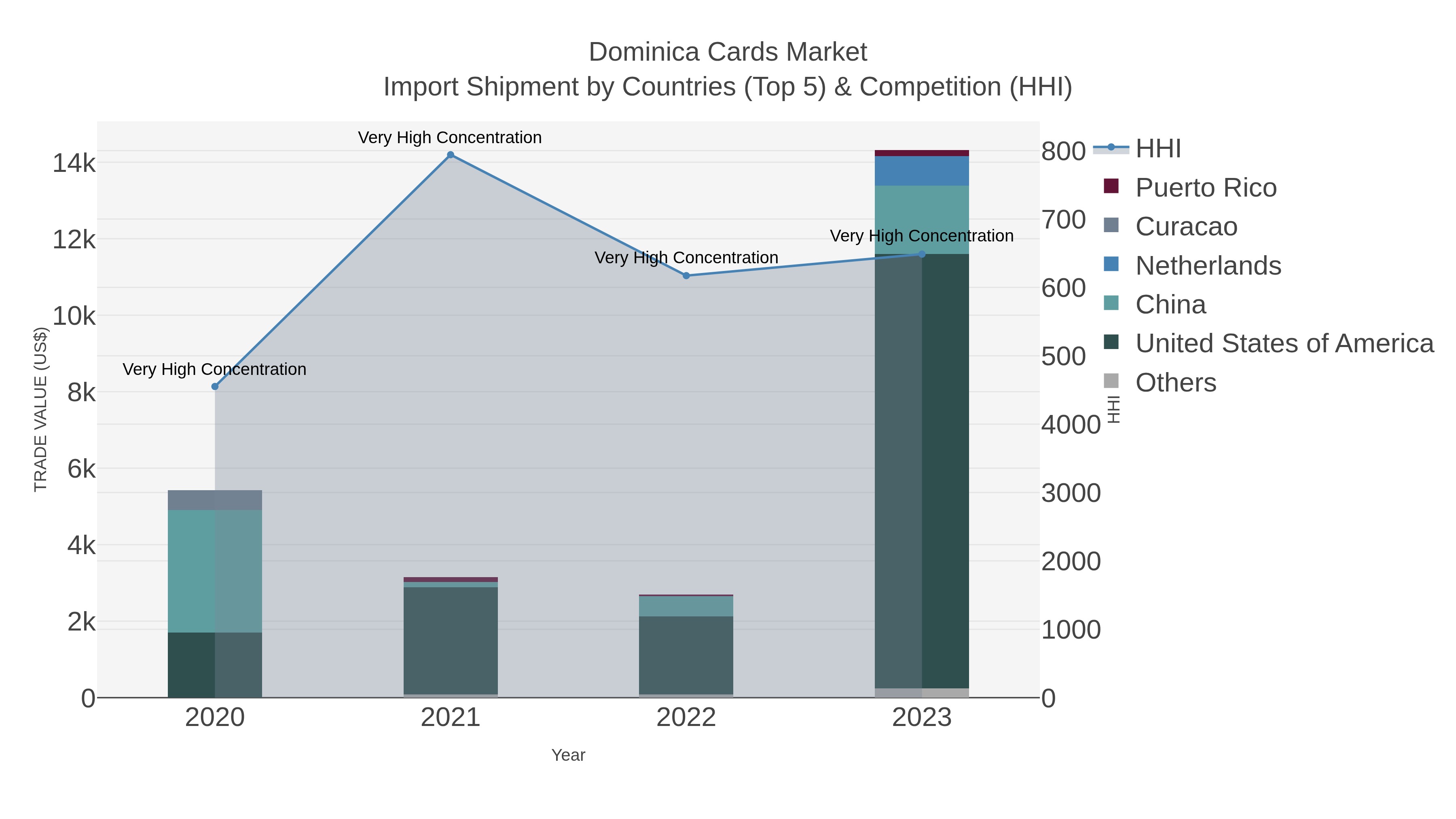 Dominica Cards Market Import Shipment by Countries (Top 5) & Competition (HHI)