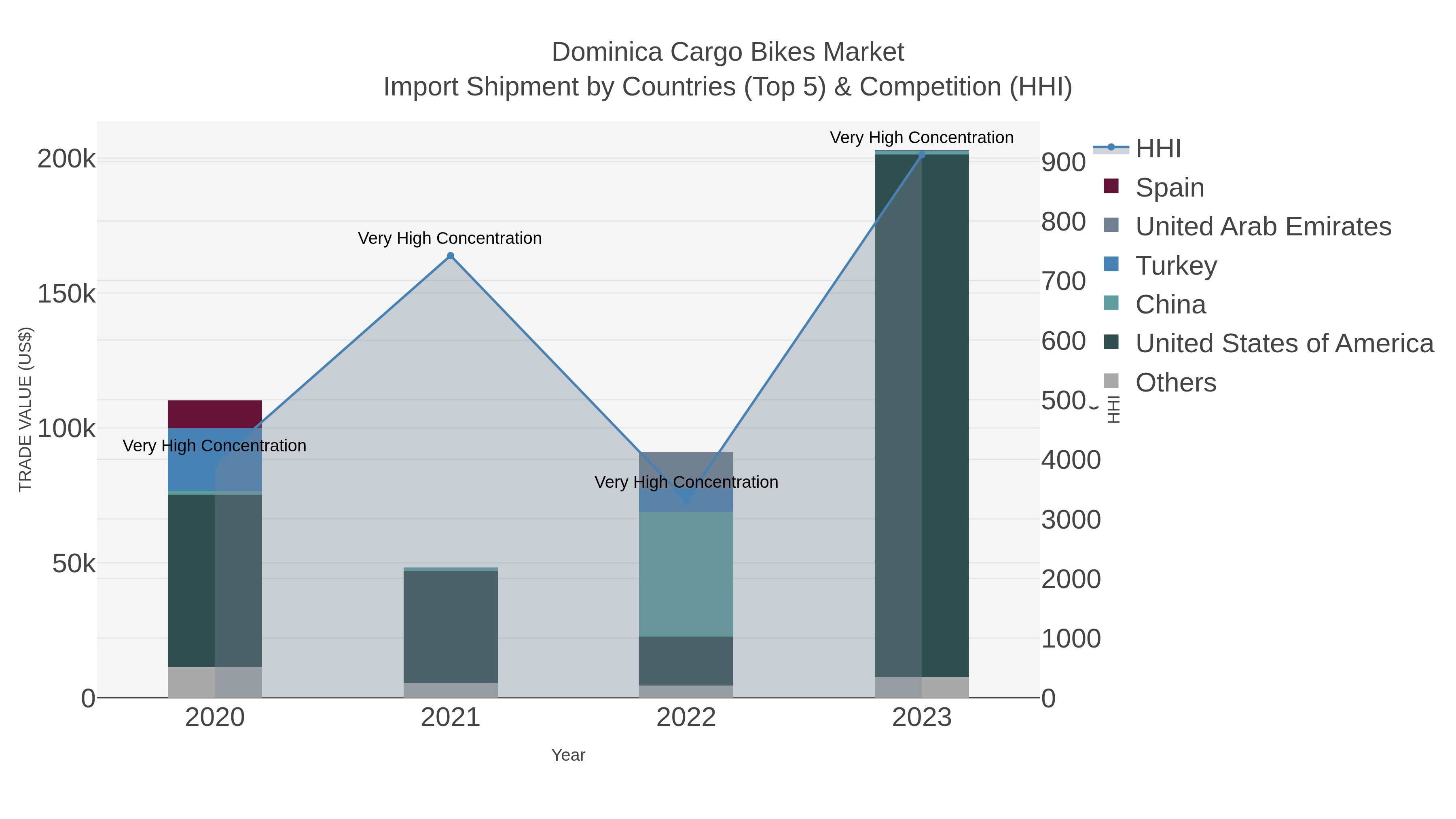 Dominica Cargo Bikes Market Import Shipment by Countries (Top 5) & Competition (HHI)