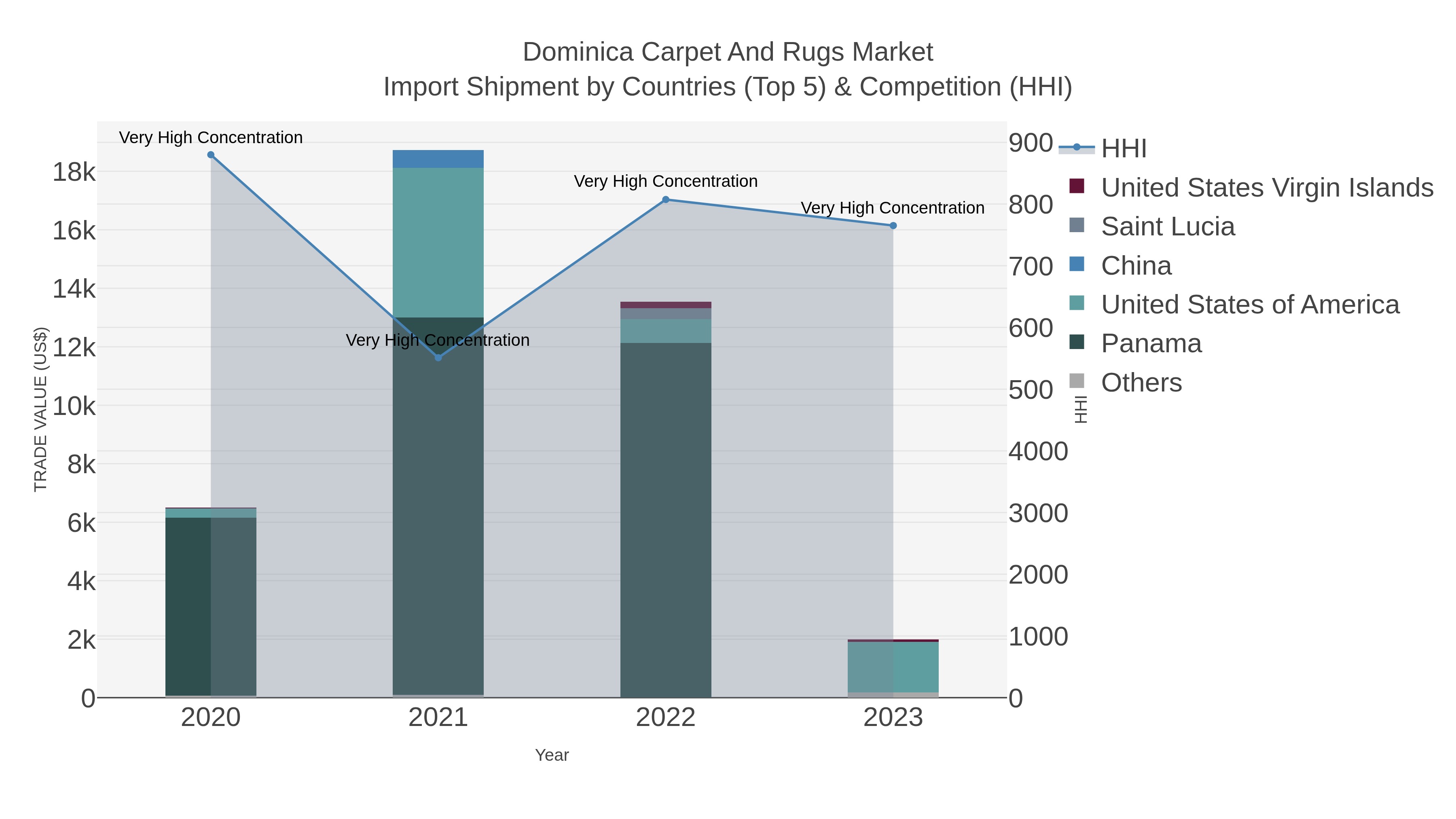 Dominica Carpet And Rugs Market Import Shipment by Countries (Top 5) & Competition (HHI)