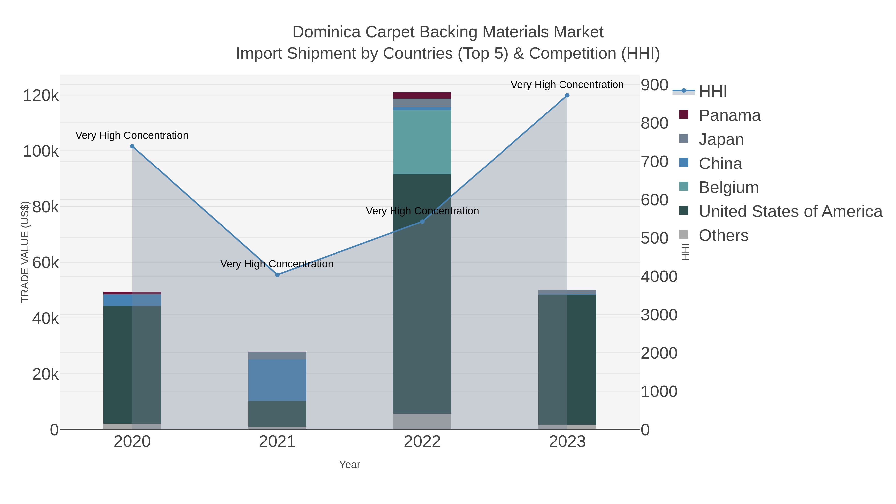 Dominica Carpet Backing Materials Market Import Shipment by Countries (Top 5) & Competition (HHI)