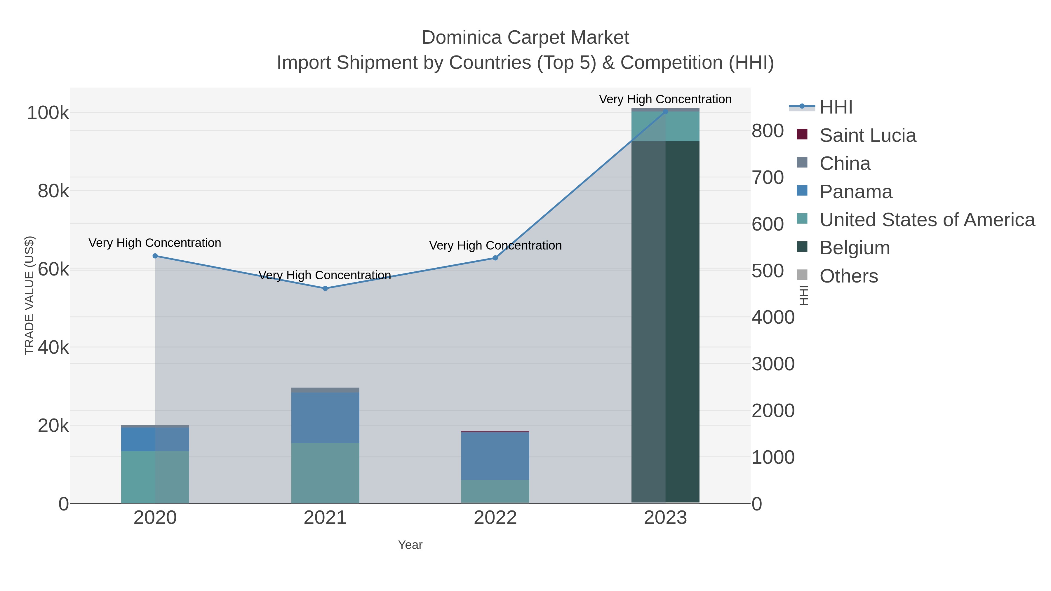 Dominica Carpet Market Import Shipment by Countries (Top 5) & Competition (HHI)
