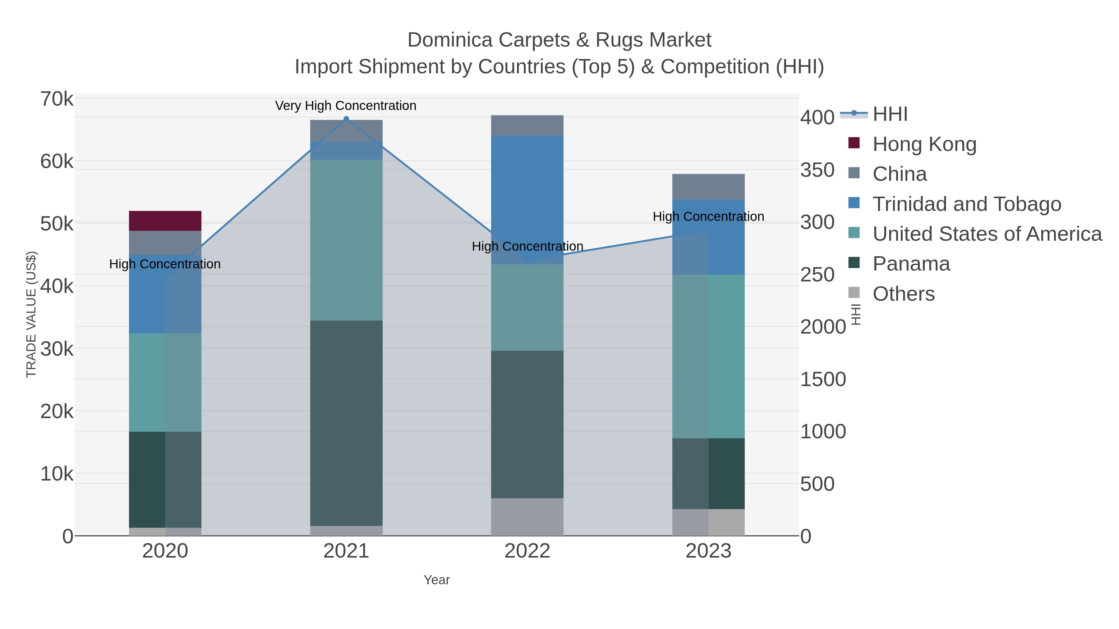 Dominica Carpets & Rugs Market Import Shipment by Countries (Top 5) & Competition (HHI)