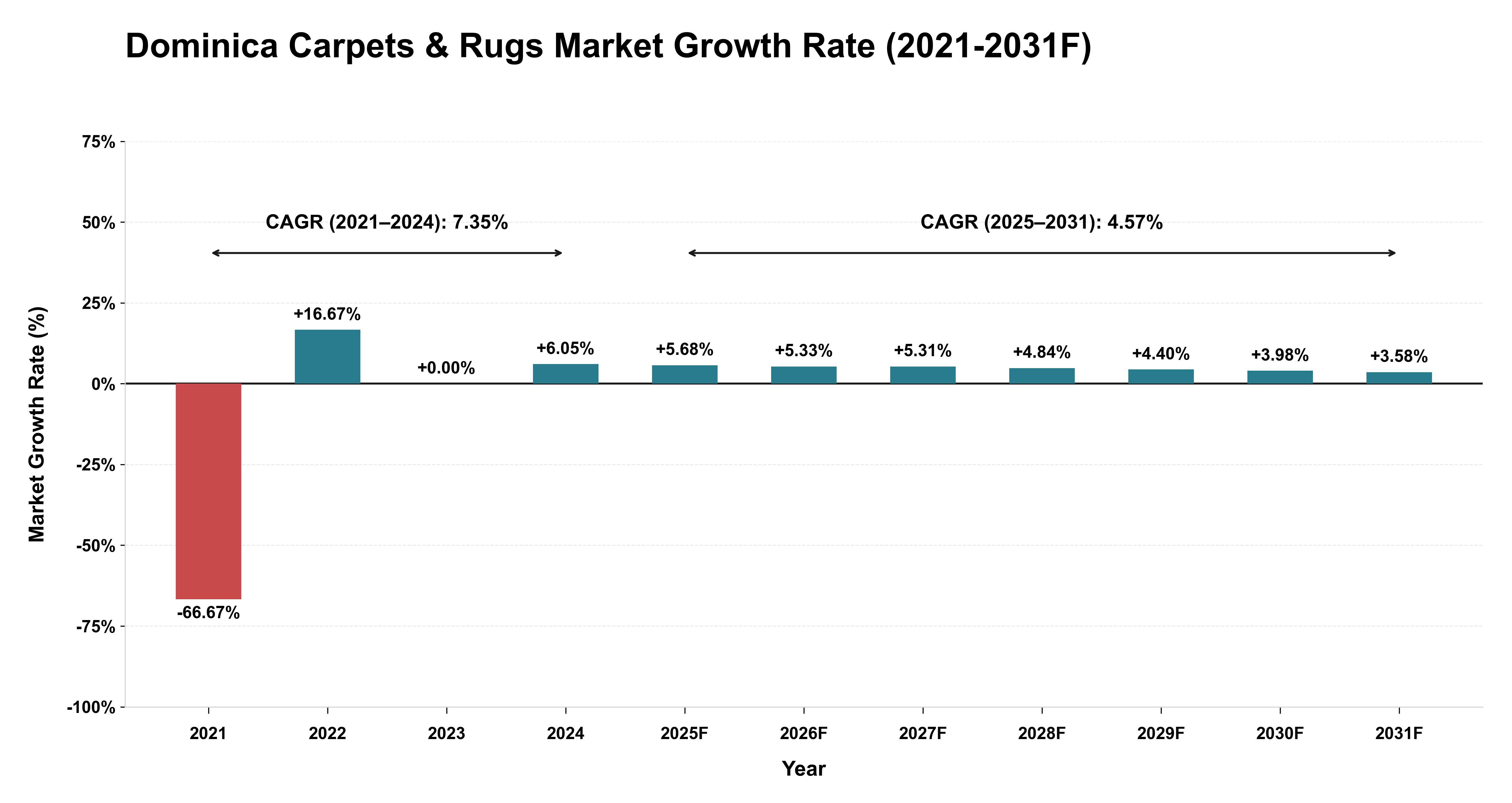 Dominica Carpets & Rugs Market Year-wise Growth Rate (2021-2031F)
