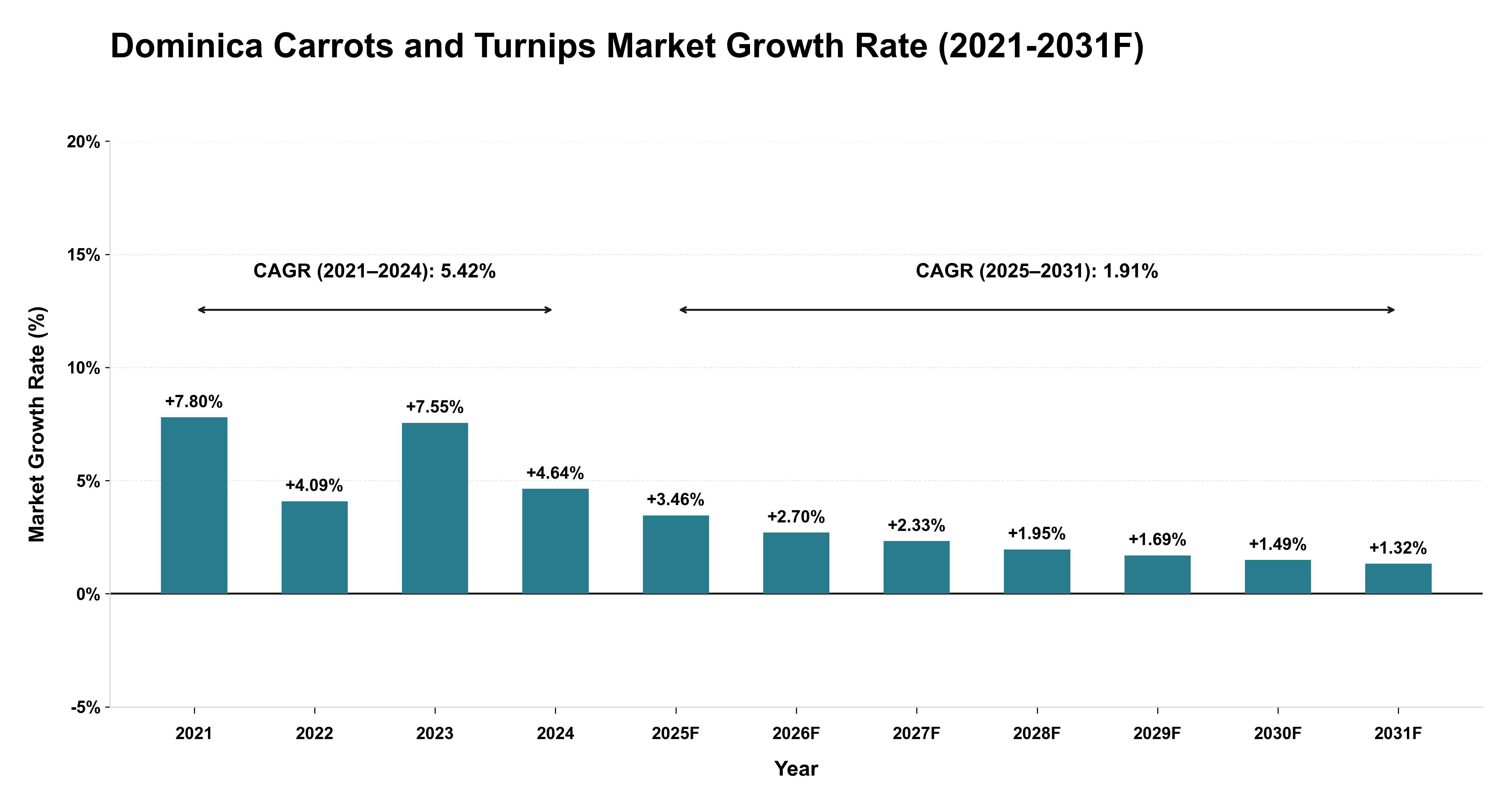 Dominica Carrots and Turnips Market Year-wise Growth Rate (2021-2031F)