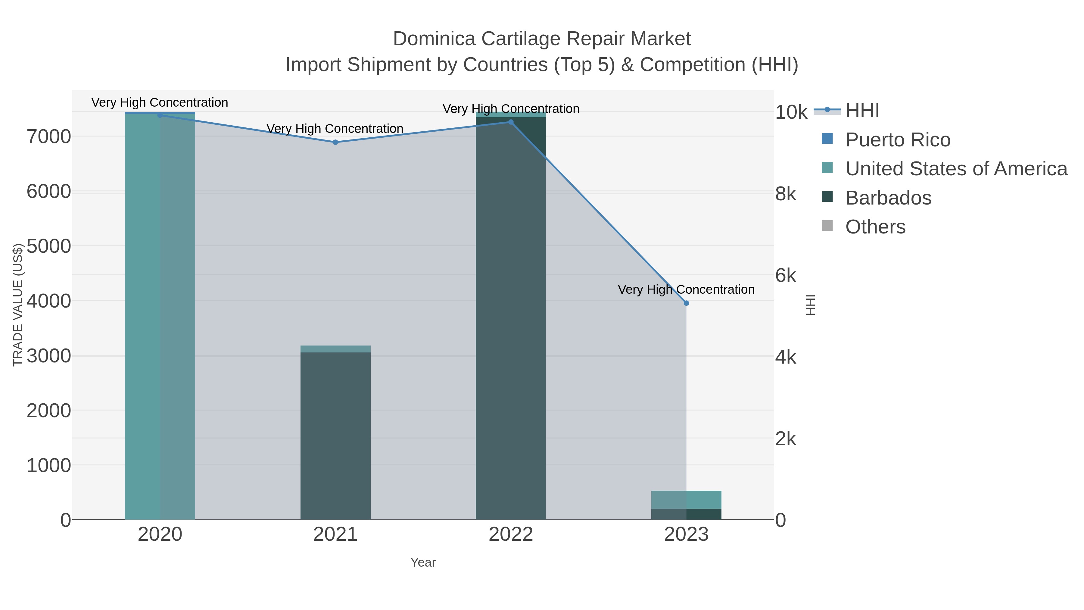 Dominica Cartilage Repair Market Import Shipment by Countries (Top 5) & Competition (HHI)