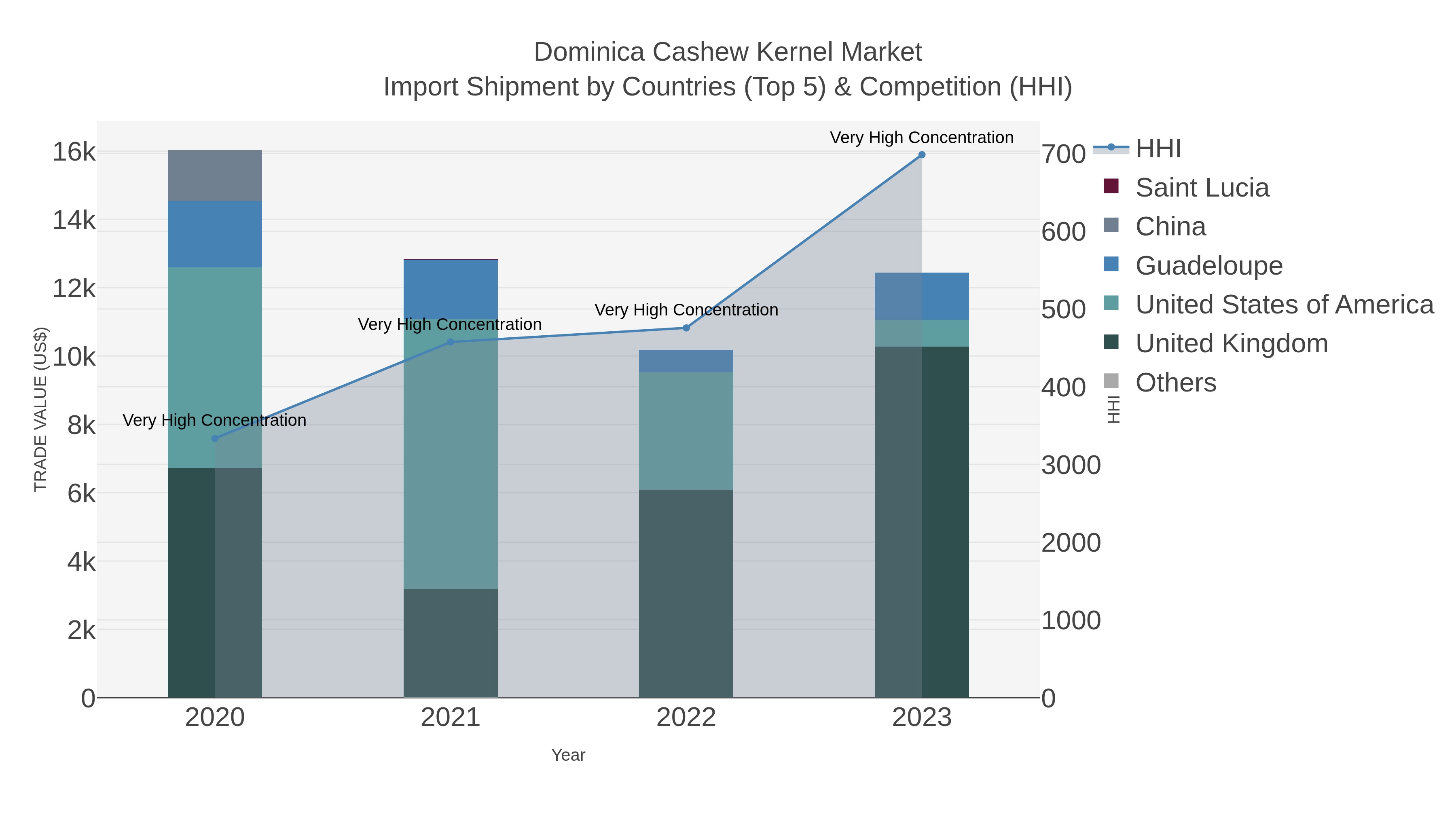 Dominica Cashew Kernel Market Import Shipment by Countries (Top 5) & Competition (HHI)