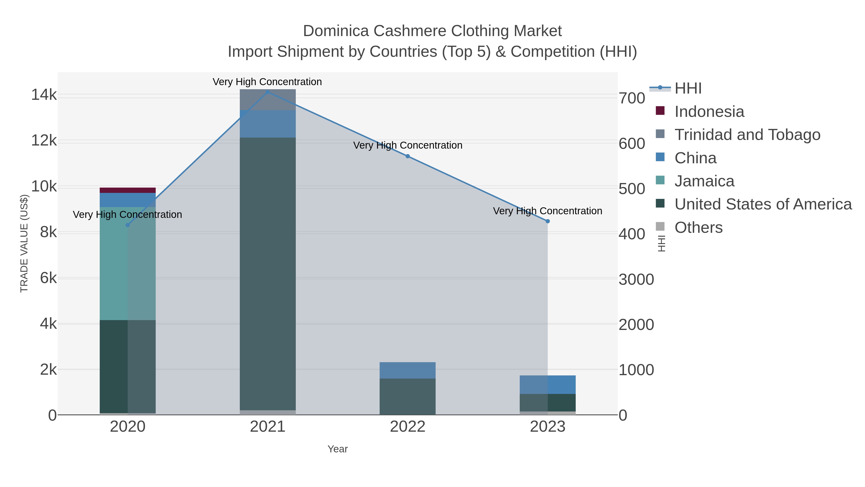 Dominica Cashmere Clothing Market Import Shipment by Countries (Top 5) & Competition (HHI)