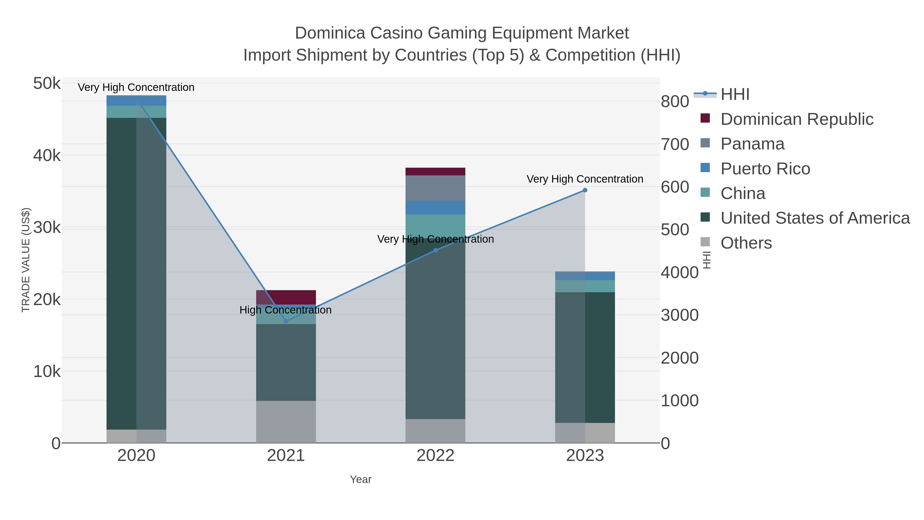 Dominica Casino Gaming Equipment Market Import Shipment by Countries (Top 5) & Competition (HHI)