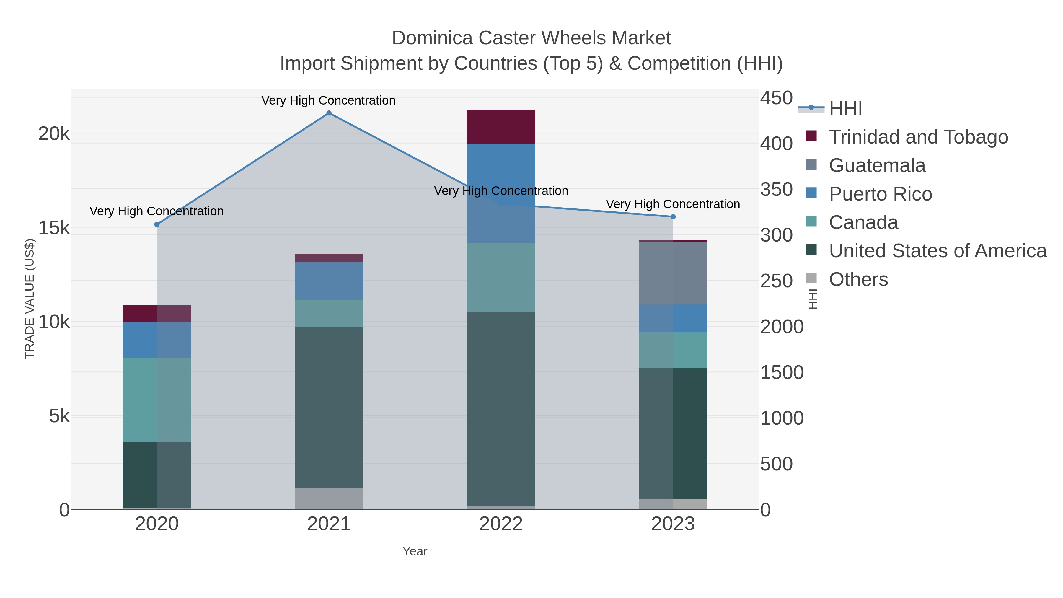 Dominica Caster Wheels Market Import Shipment by Countries (Top 5) & Competition (HHI)
