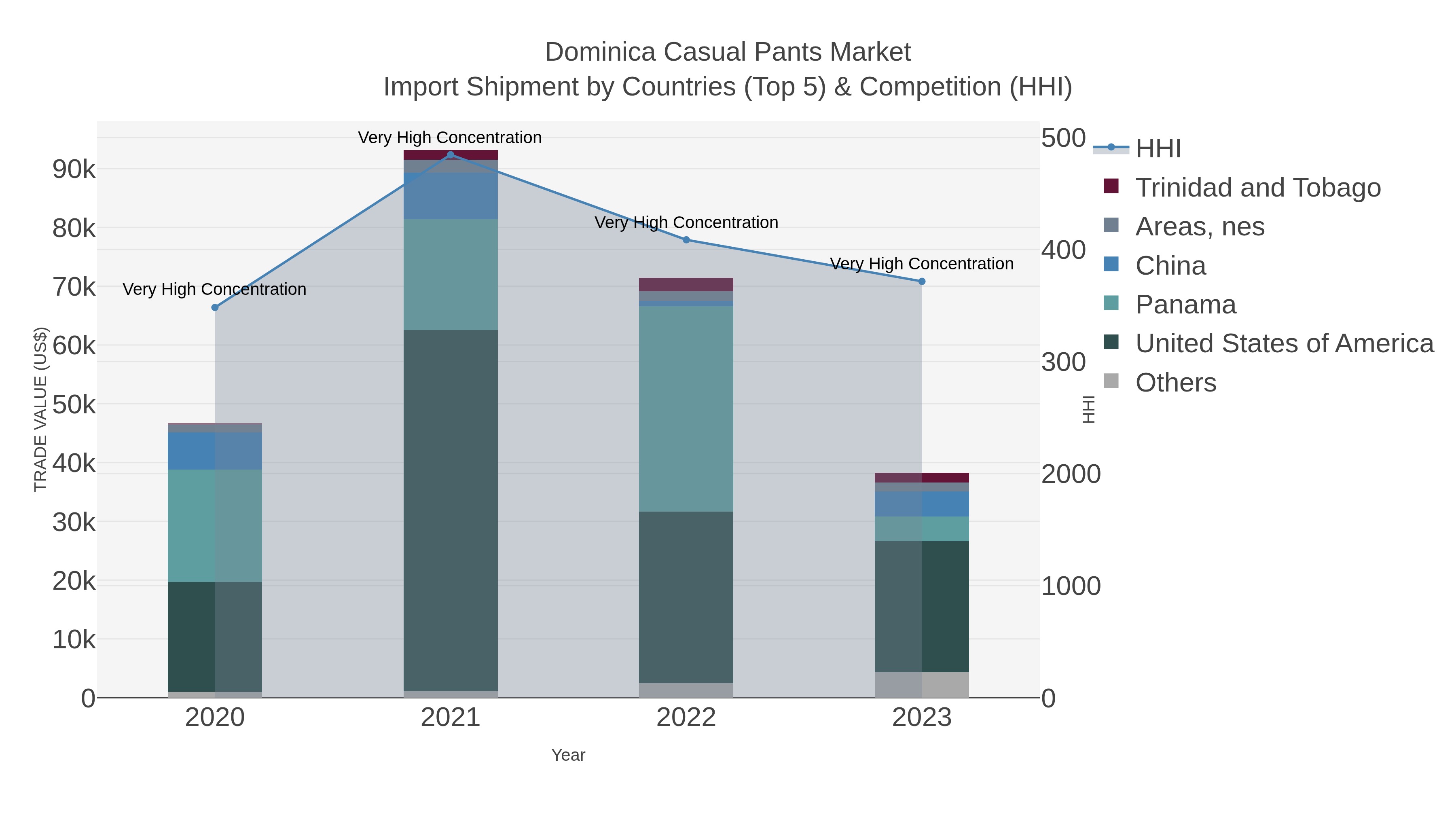 Dominica Casual Pants Market Import Shipment by Countries (Top 5) & Competition (HHI)