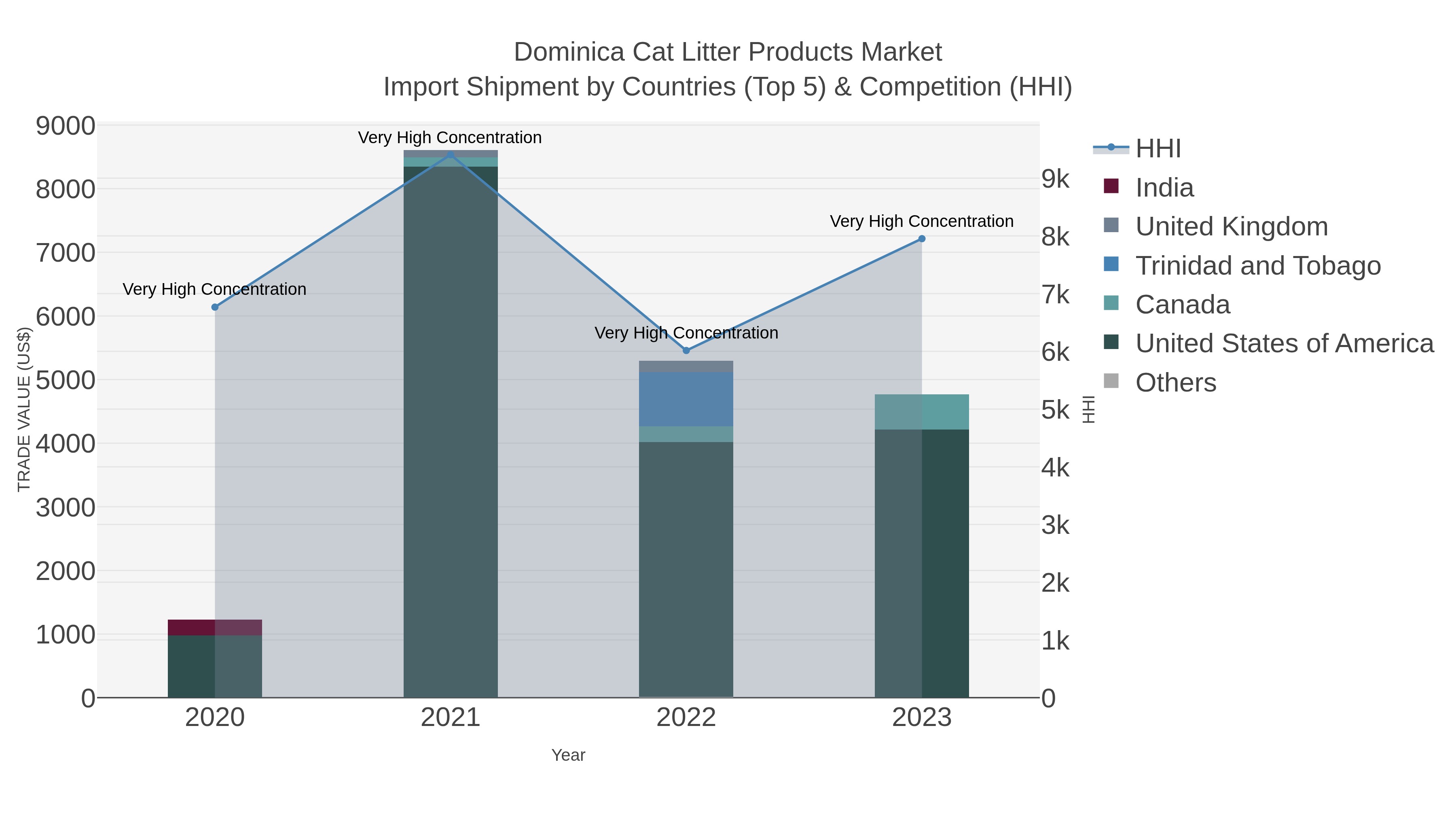 Dominica Cat Litter Products Market Import Shipment by Countries (Top 5) & Competition (HHI)