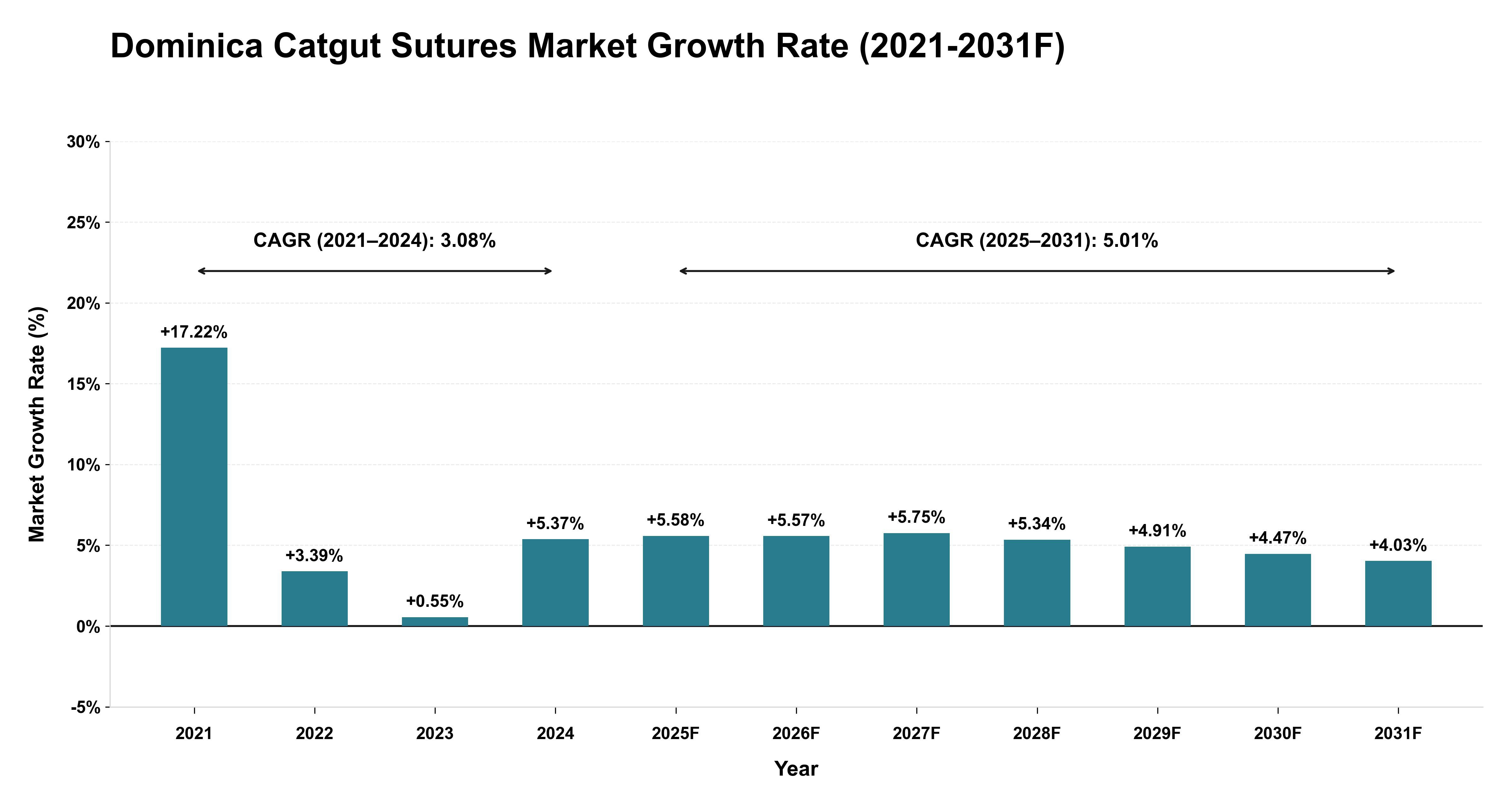 Dominica Catgut Sutures Market Year-wise Growth Rate (2021-2031F)