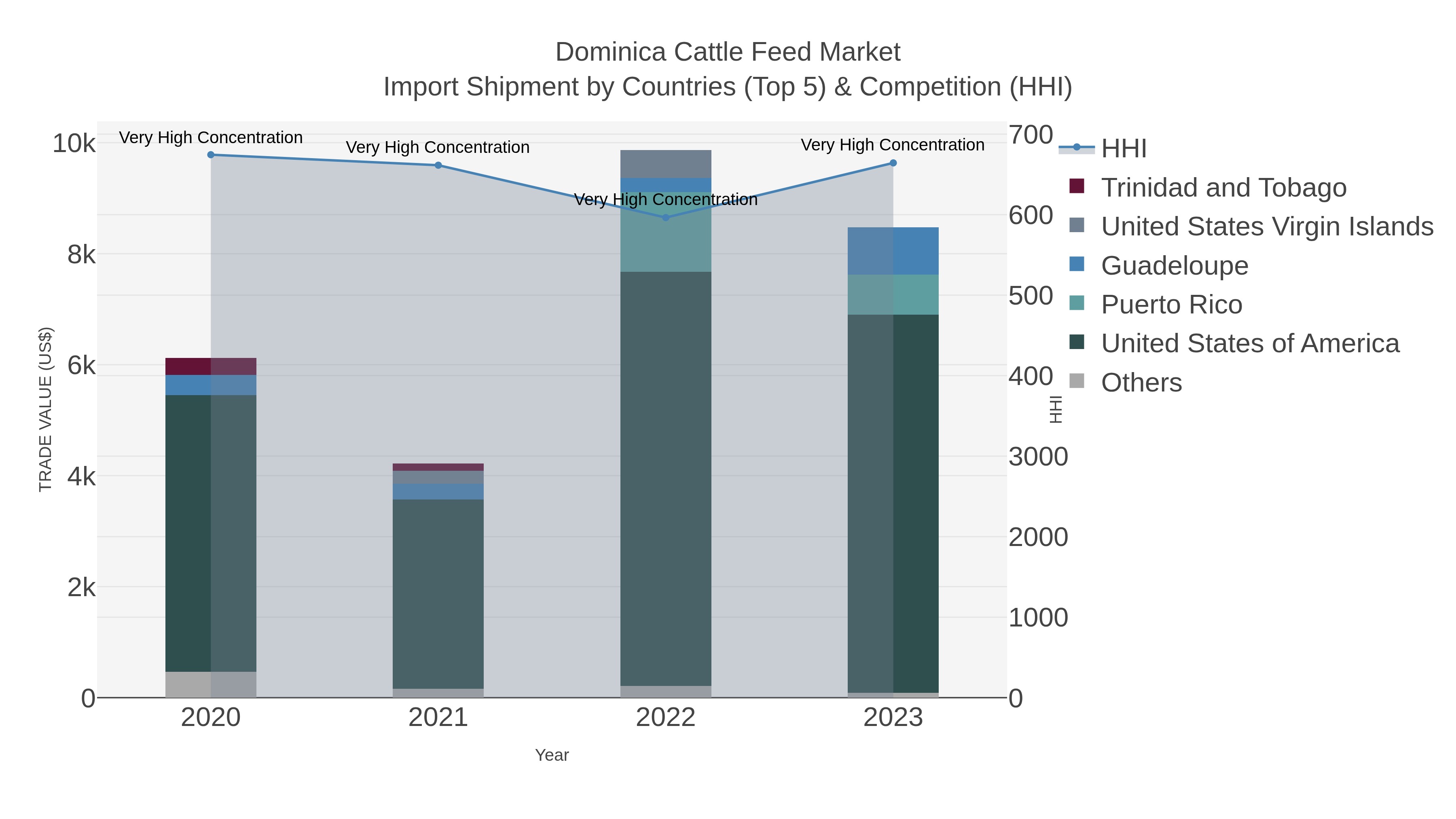 Dominica Cattle Feed Market Import Shipment by Countries (Top 5) & Competition (HHI)