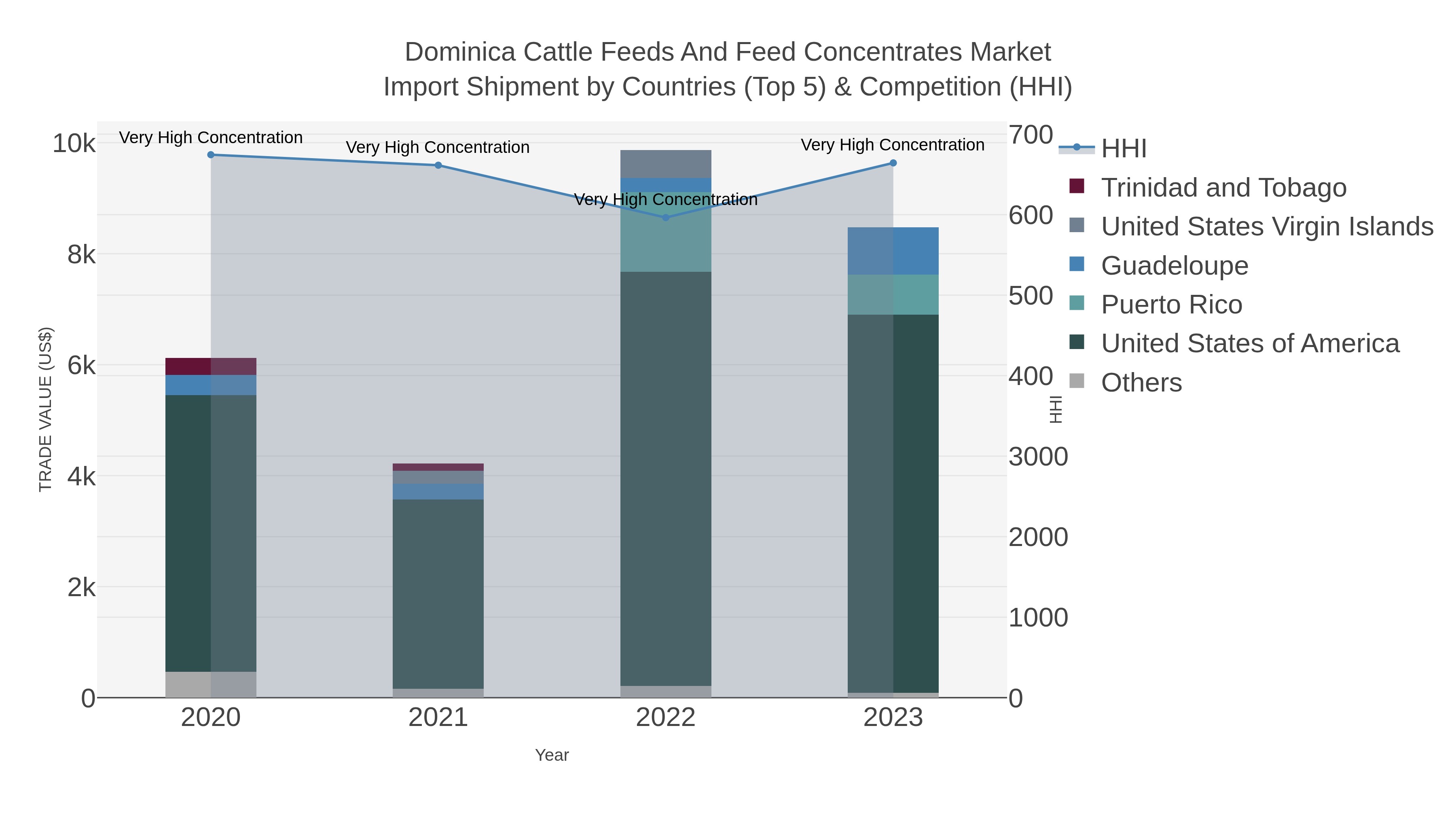 Dominica Cattle Feeds And Feed Concentrates Market Import Shipment by Countries (Top 5) & Competition (HHI)