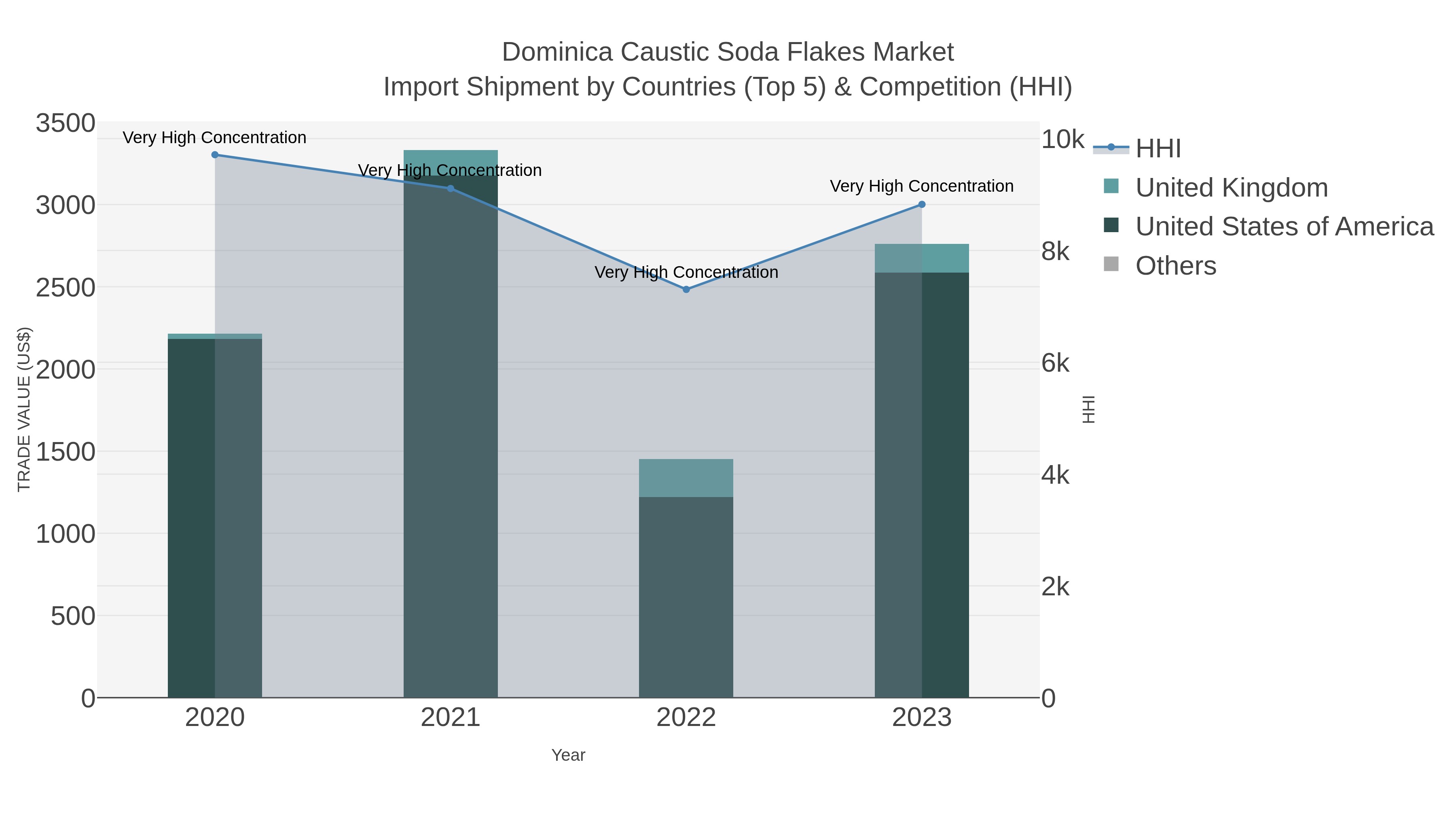 Dominica Caustic Soda Flakes Market Import Shipment by Countries (Top 5) & Competition (HHI)