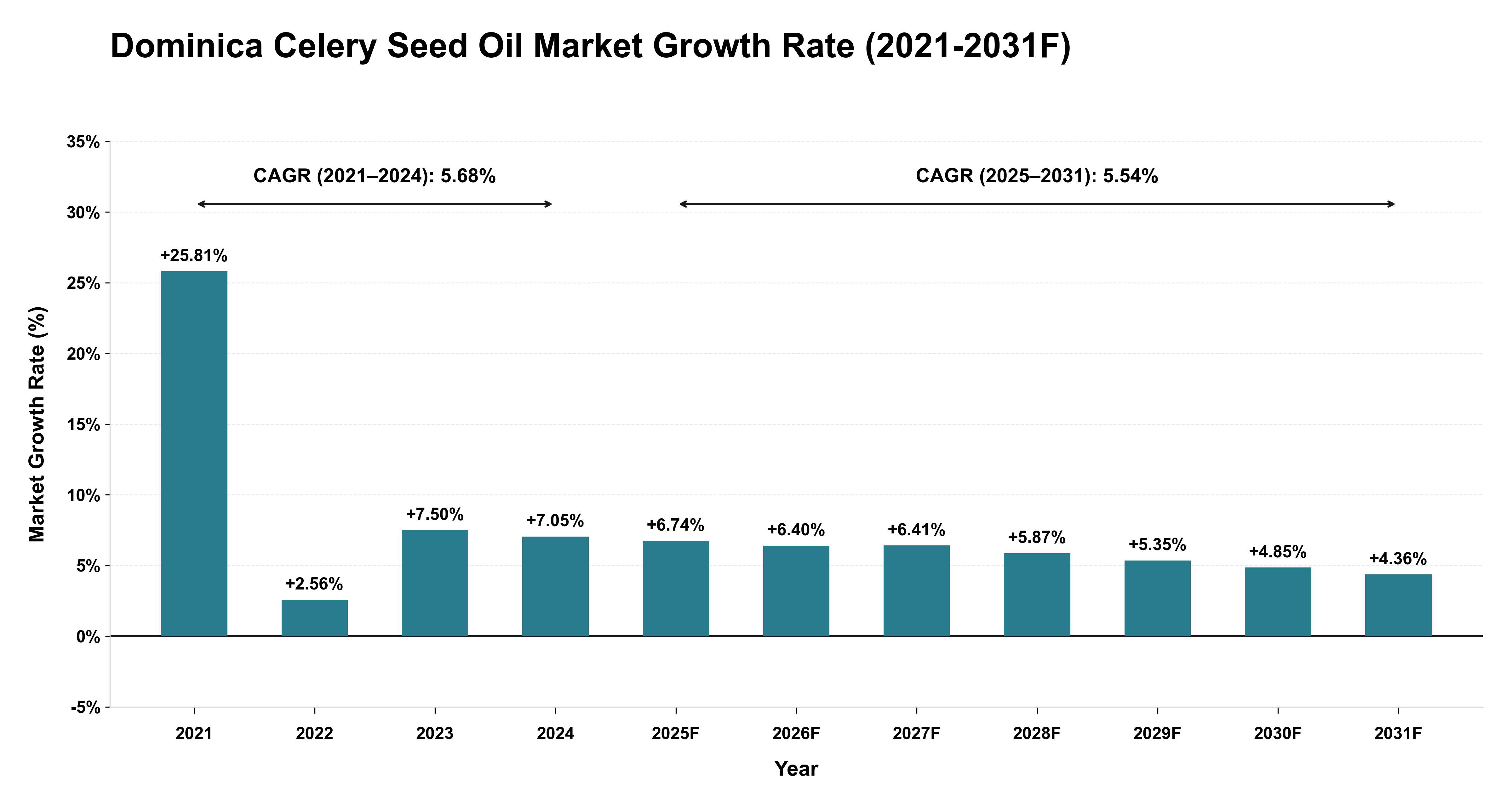 Dominica Celery Seed Oil Market Year-wise Growth Rate (2021-2031F)
