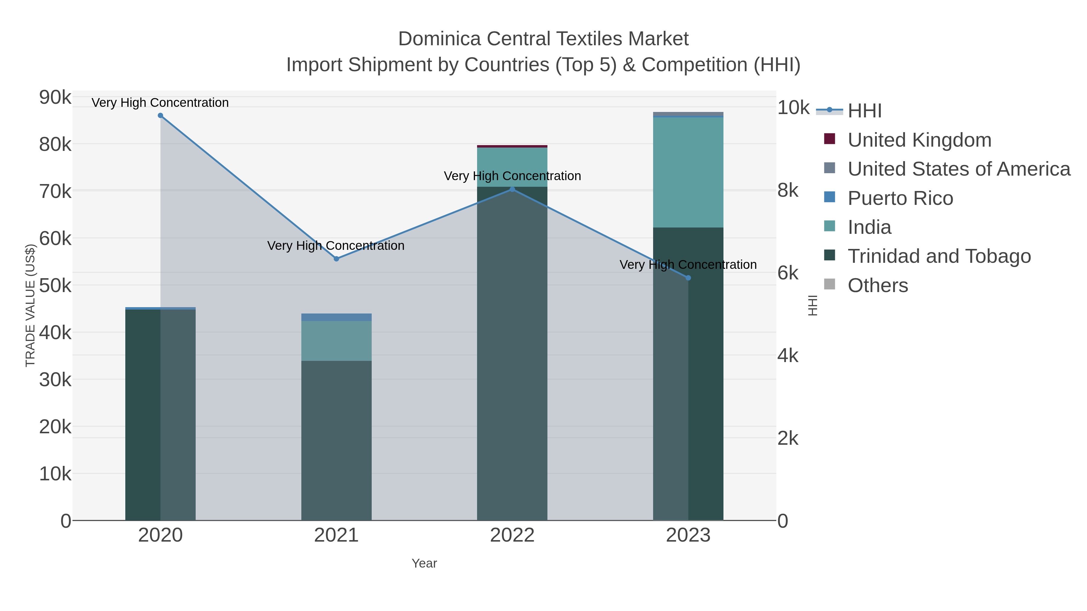 Dominica Central Textiles Market Import Shipment by Countries (Top 5) & Competition (HHI)