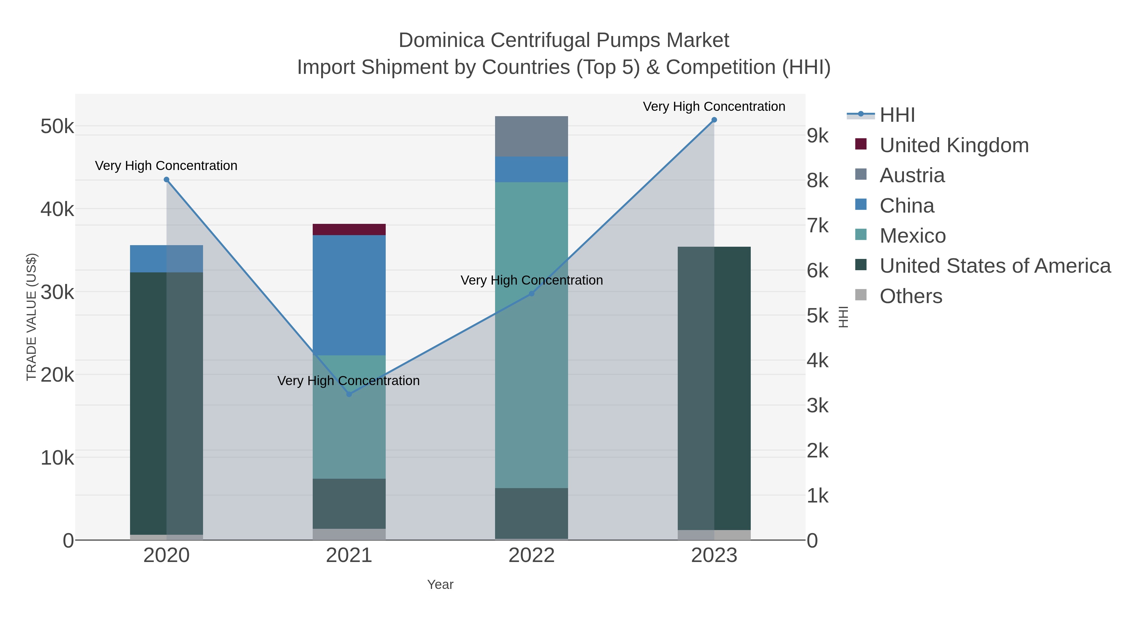 Dominica Centrifugal Pumps Market Import Shipment by Countries (Top 5) & Competition (HHI)