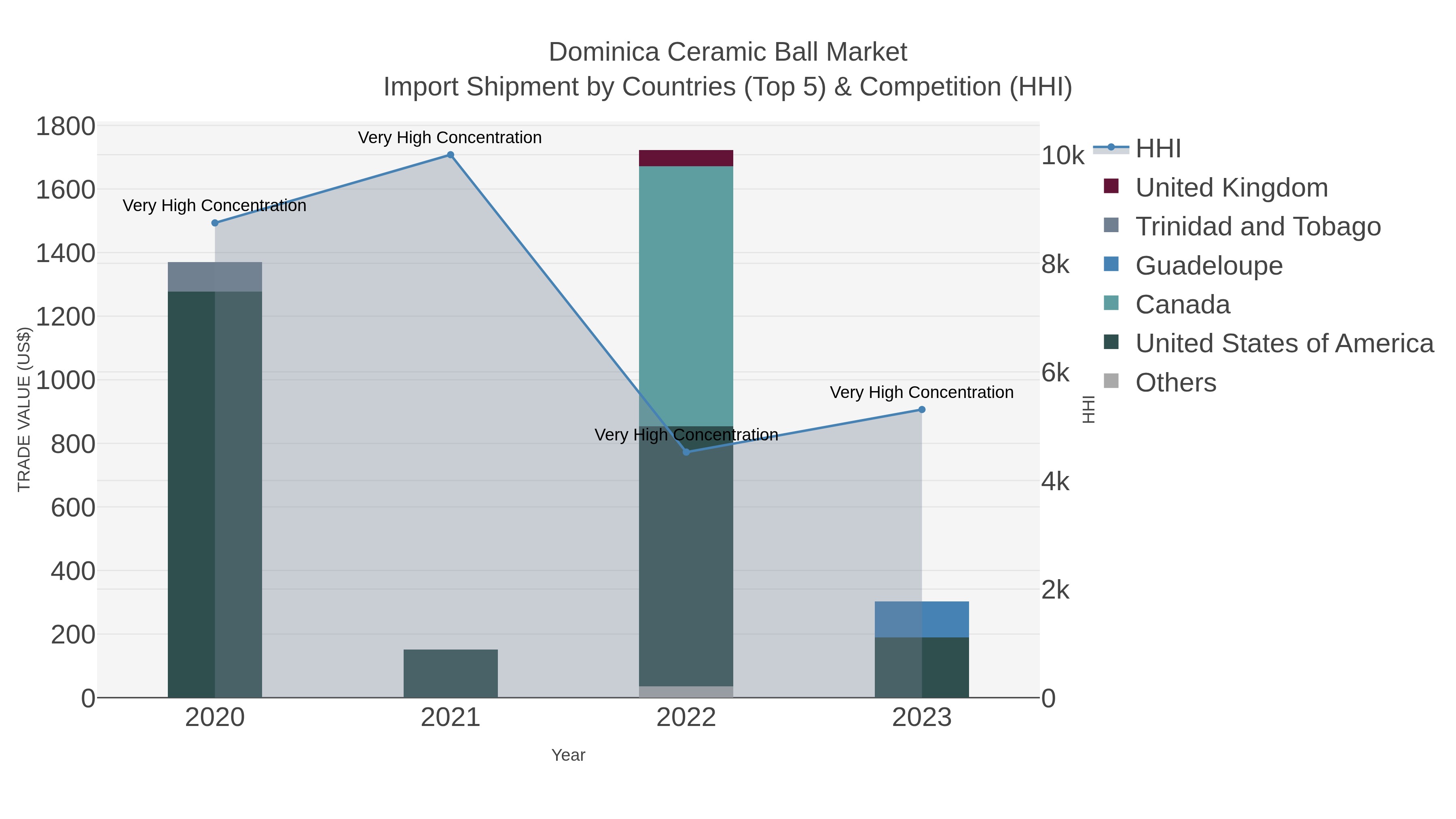 Dominica Ceramic Ball Market Import Shipment by Countries (Top 5) & Competition (HHI)